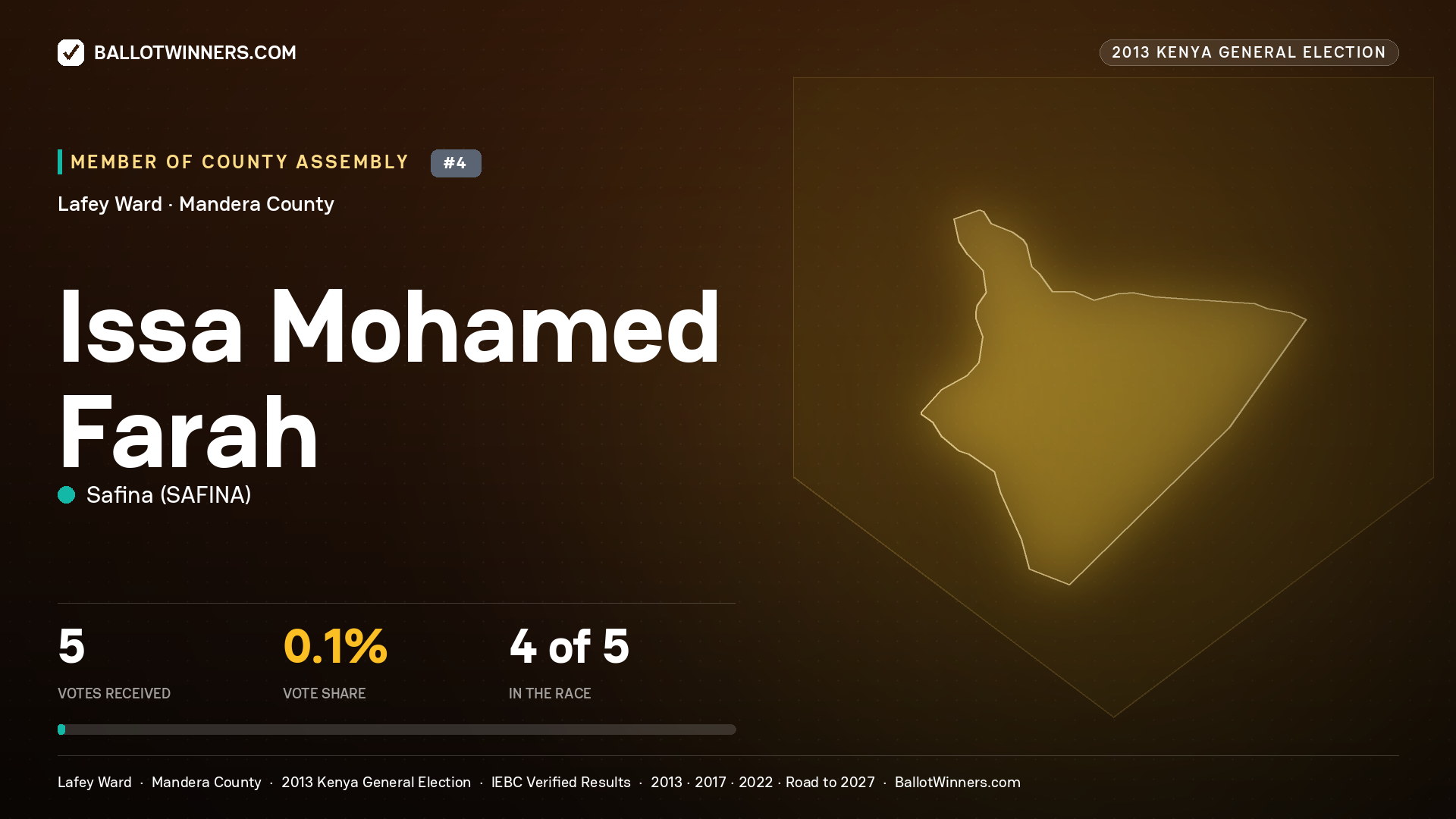 ISSA MOHAMED   FARAH, contested Member of County Assembly for LAFEY, 5 votes, 2013 Kenya general election.