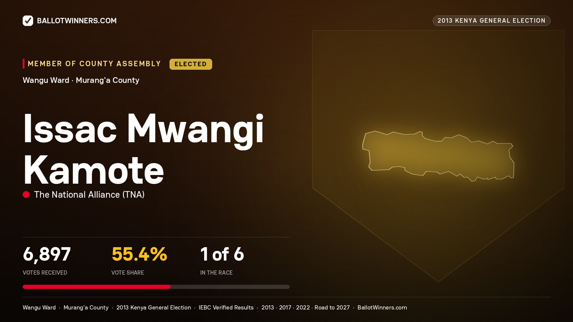 ISSAC MWANGI KAMOTE, elected Member of County Assembly for WANGU, 6,897 votes, 2013 Kenya general election.