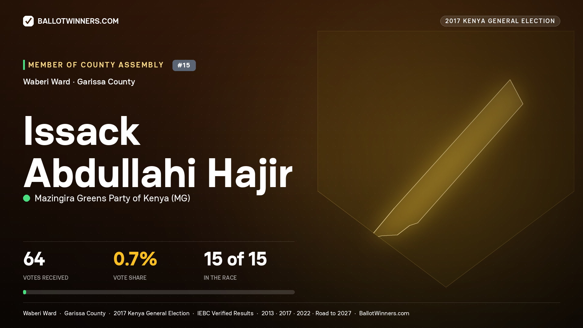 ISSACK ABDULLAHI HAJIR, MAZINGIRA GREENS PARTY OF KENYA, contested Member of County Assembly for WABERI, 64 votes, 2017 Kenya general election.