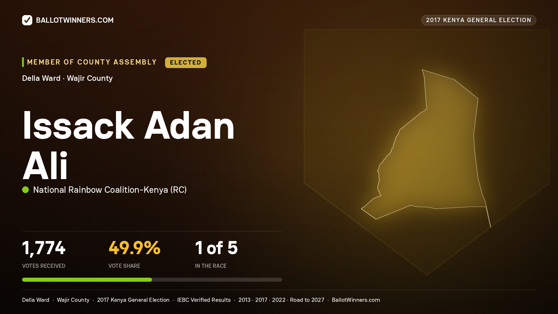 ISSACK ADAN  ALI, NATIONAL RAINBOW COALITION- KENYA, elected Member of County Assembly for DELLA, 1,774 votes, 2017 Kenya general election.