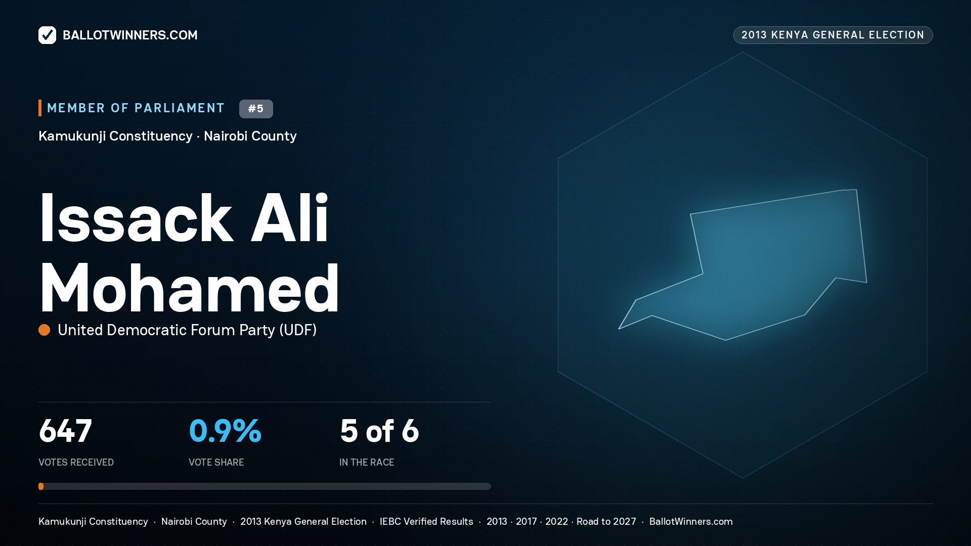 ISSACK ALI MOHAMED, contested Member of Parliament for KAMUKUNJI, 647 votes, 2013 Kenya general election.