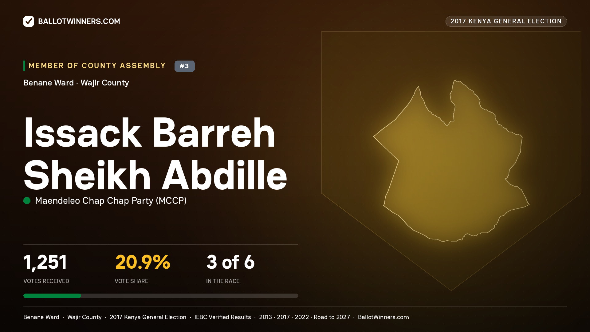 ISSACK BARREH SHEIKH
ABDILLE, MAENDELEO CHAP CHAP PARTY, contested Member of County Assembly for BENANE, 1,251 votes, 2017 Kenya general election.