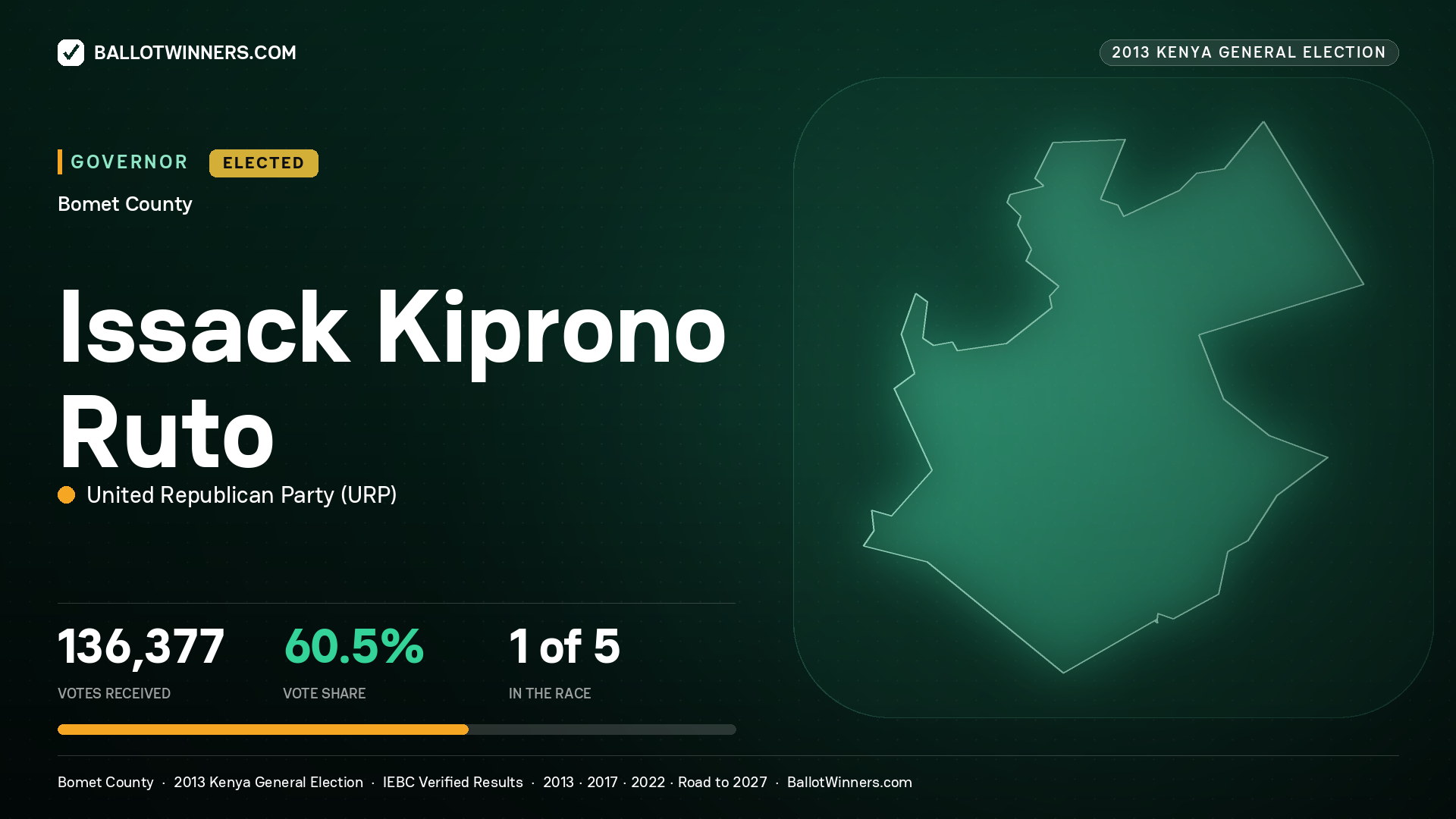 ISSACK KIPRONO RUTO, UNITED REPUBLICAN PARTY, elected Governor for BOMET, 136,377 votes, 2013 Kenya general election.