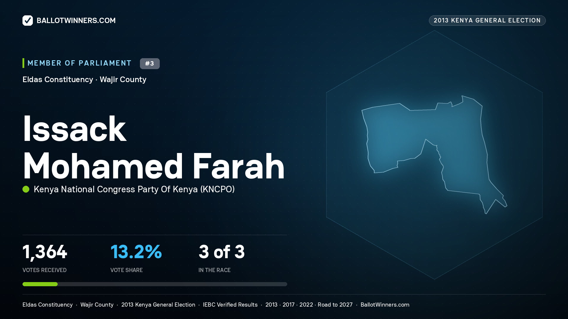 ISSACK MOHAMED FARAH, contested Member of Parliament for ELDAS, 1,364 votes, 2013 Kenya general election.