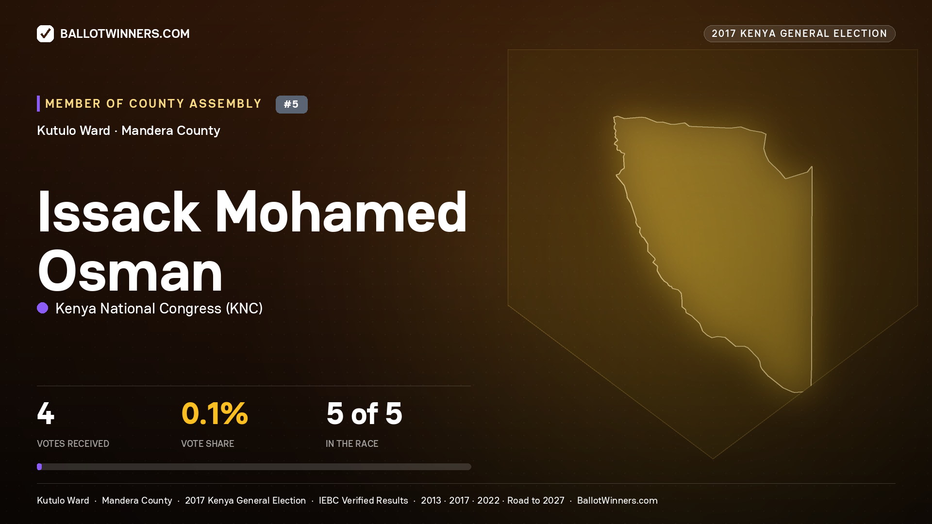 ISSACK MOHAMED OSMAN, KENYA NATIONAL CONGRESS, contested Member of County Assembly for KUTULO, 4 votes, 2017 Kenya general election.