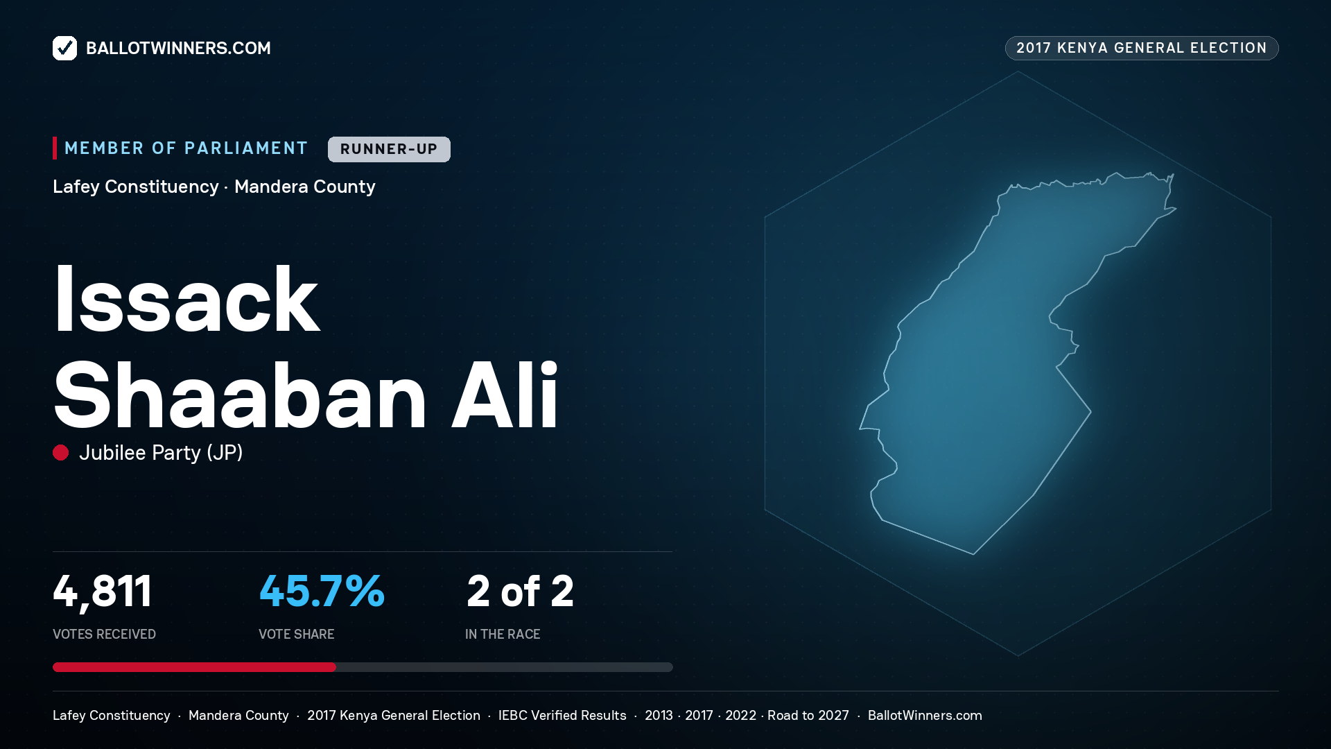 ISSACK SHAABAN ALI, JUBILEE PARTY, contested Member of Parliament for LAFEY, 4,811 votes, 2017 Kenya general election.