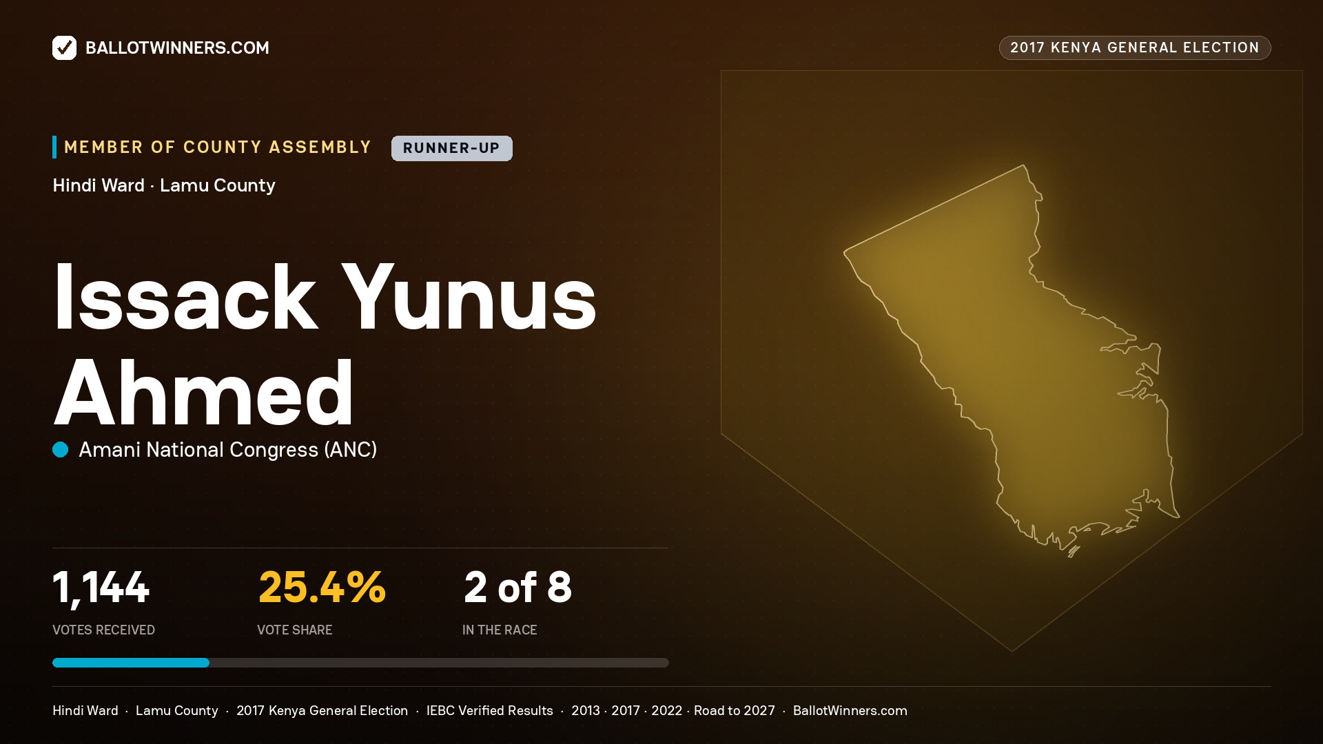 ISSACK YUNUS AHMED, AMANI NATIONAL CONGRESS, contested Member of County Assembly for HINDI, 1,144 votes, 2017 Kenya general election.