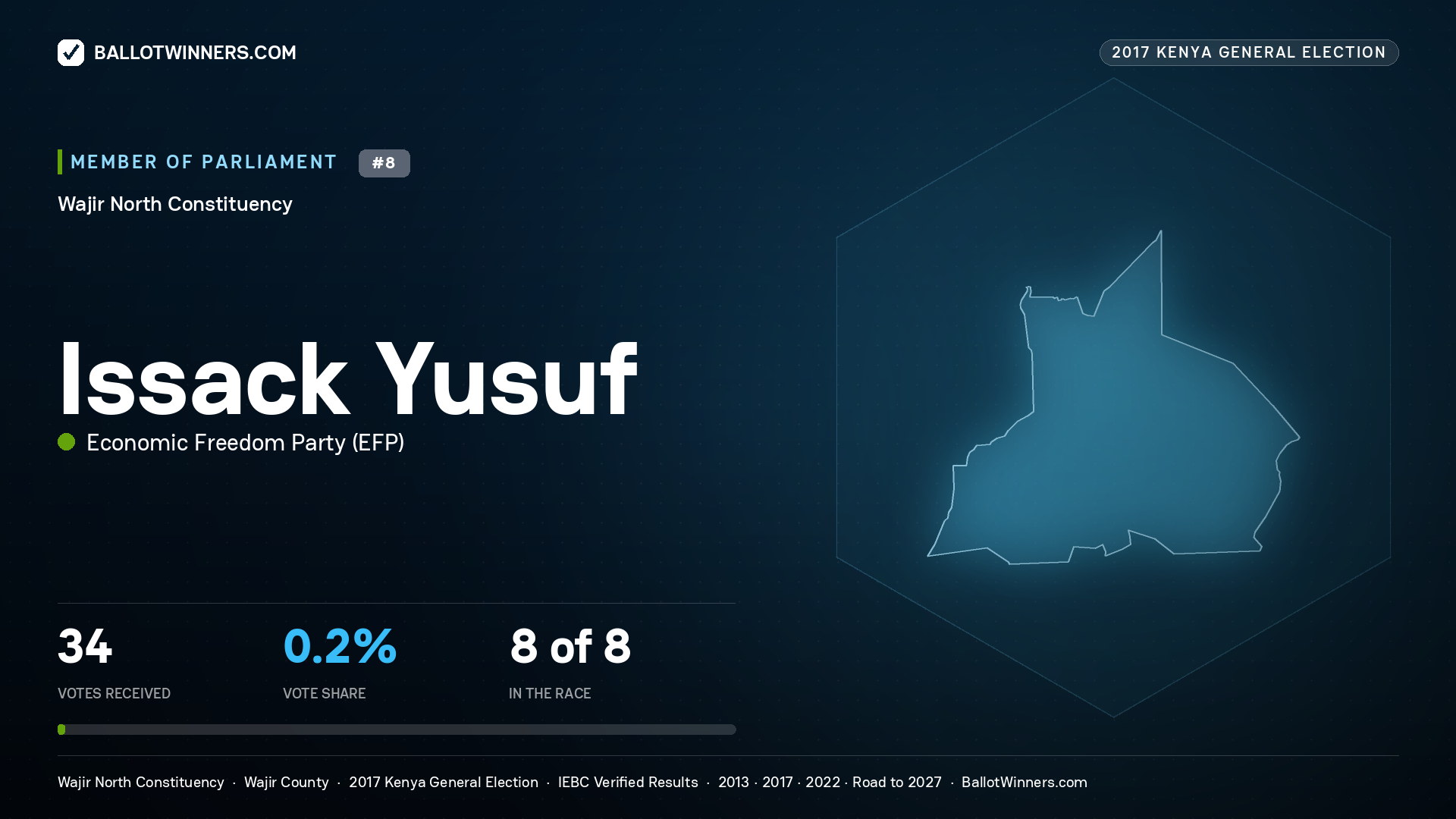 ISSACK YUSUF, ECONOMIC
FREEDOM PARTY, contested Member of Parliament for WAJIR NORTH, 34 votes, 2017 Kenya general election.