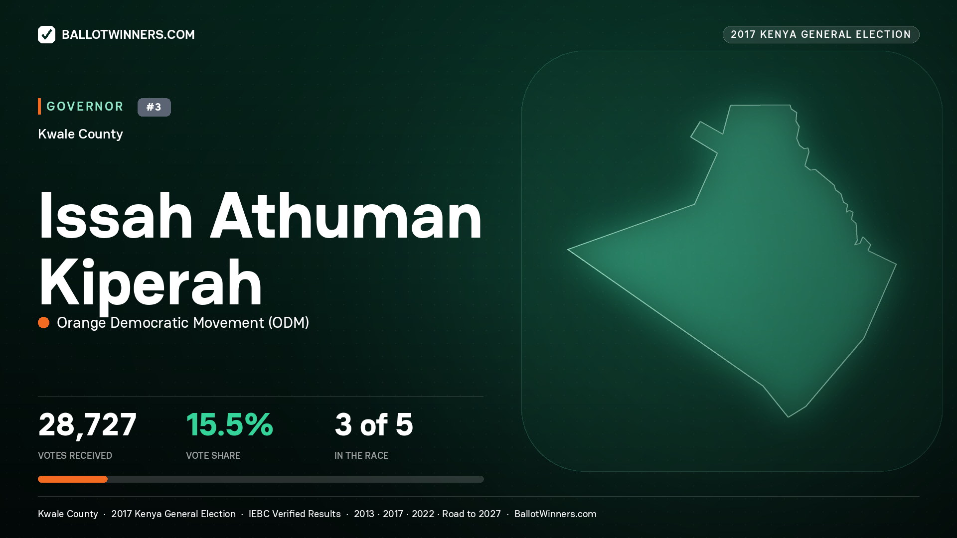 ISSAH ATHUMAN KIPERAH, ORANGE DEMOCRATIC MOVEMENT, contested Governor for KWALE, 28,727 votes, 2017 Kenya general election.