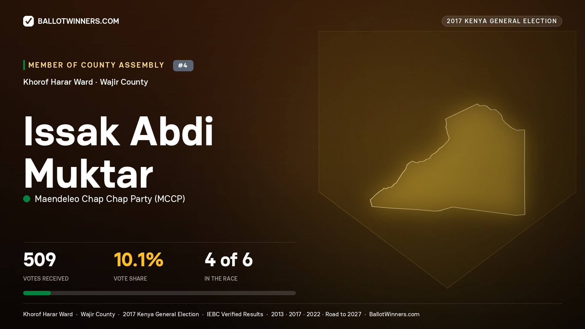ISSAK ABDI MUKTAR, MAENDELEO CHAP CHAP PARTY, contested Member of County Assembly for KHOROF HARAR, 509 votes, 2017 Kenya general election.