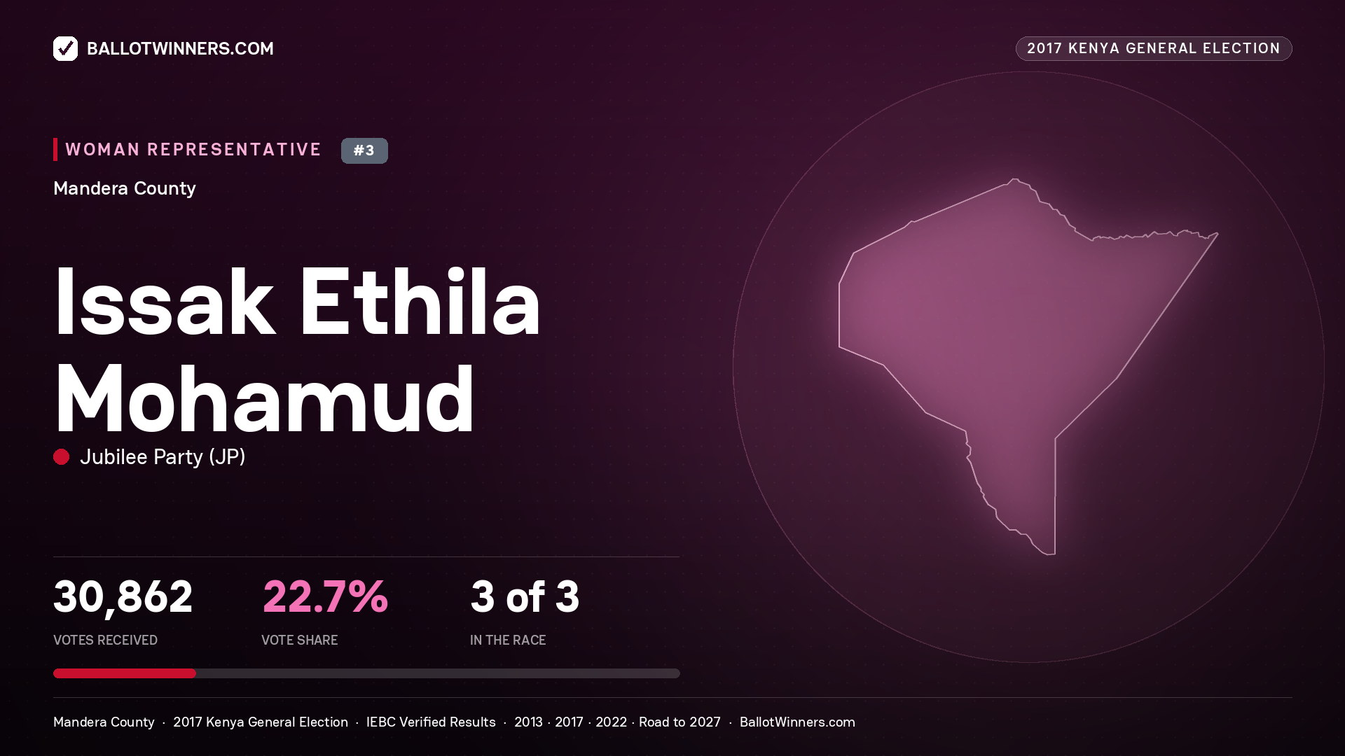ISSAK ETHILA MOHAMUD, JUBILEE PARTY, contested Women Representative for MANDERA, 30,862 votes, 2017 Kenya general election.