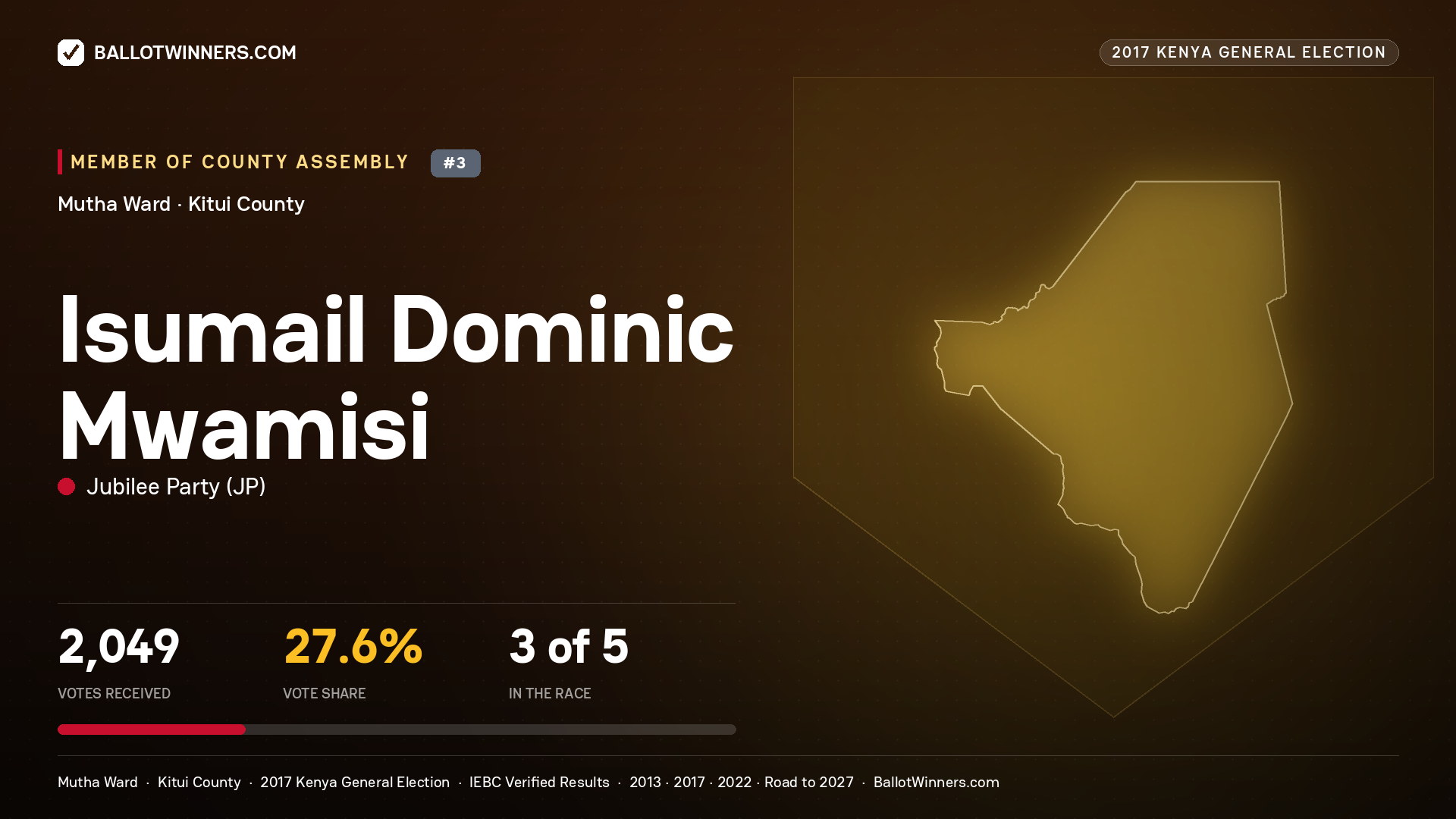 ISUMAIL DOMINIC MWAMISI, JUBILEE PARTY, contested Member of County Assembly for MUTHA, 2,049 votes, 2017 Kenya general election.