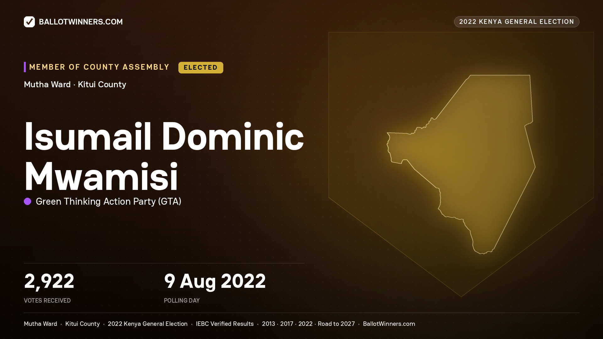 Isumail Dominic Mwamisi, Green Thinking Action
Party, elected Member of County Assembly for Mutha, 2,922 votes, 2022 Kenya general election.