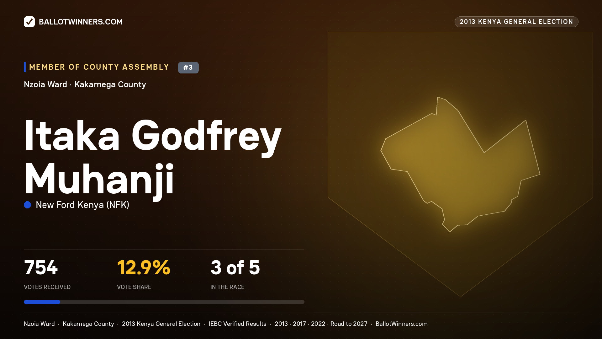 ITAKA GODFREY MUHANJI, contested Member of County Assembly for NZOIA, 754 votes, 2013 Kenya general election.