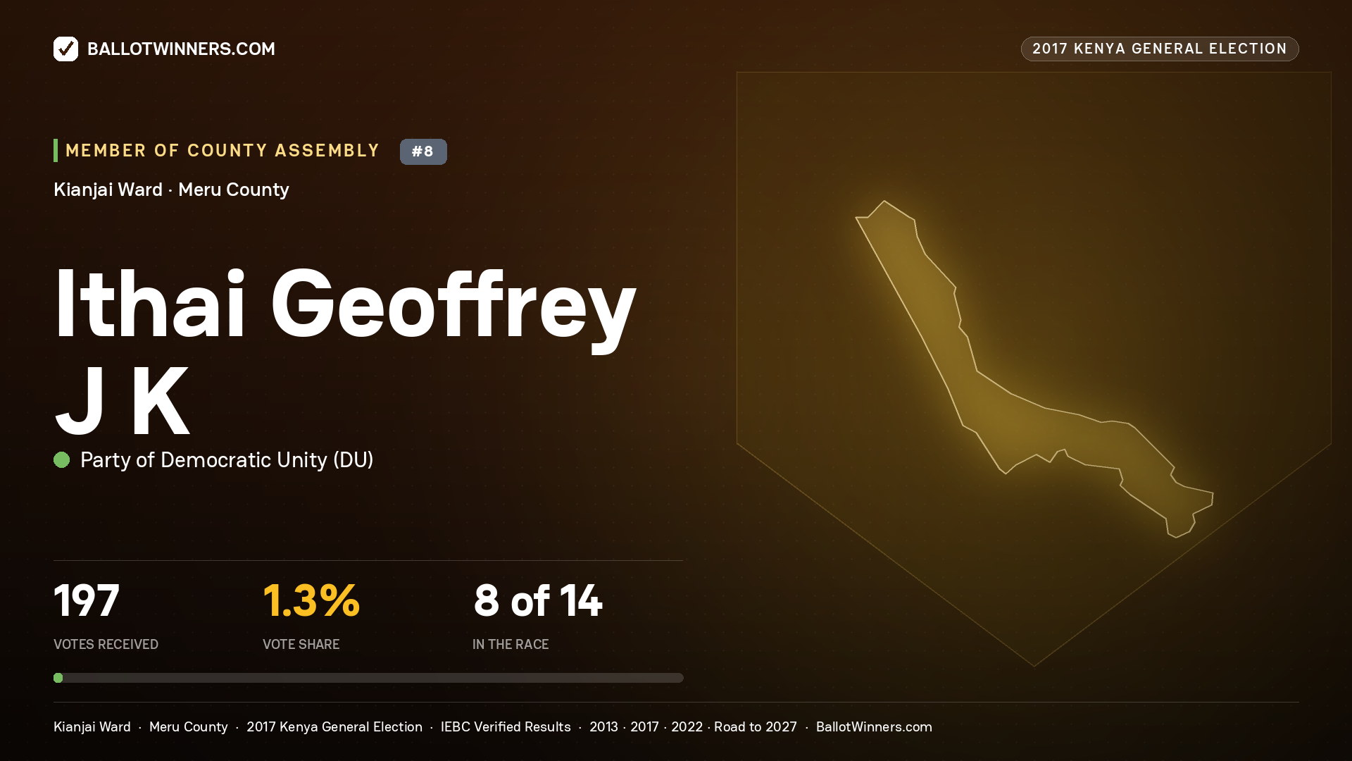 ITHAI GEOFFREY J K, PARTY OF DEMOCRATIC  UNITY, contested Member of County Assembly for KIANJAI, 197 votes, 2017 Kenya general election.