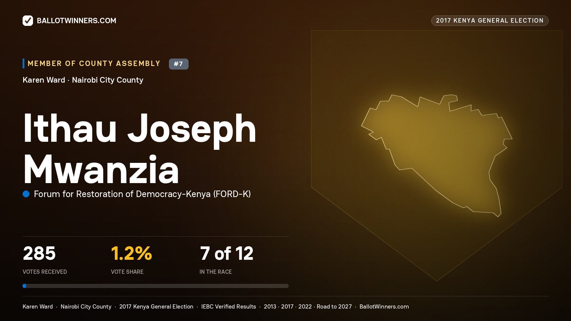ITHAU JOSEPH MWANZIA, FORUM FOR RESTORATION OF DEMOCRACY-KENYA, contested Member of County Assembly for KAREN, 285 votes, 2017 Kenya general election.