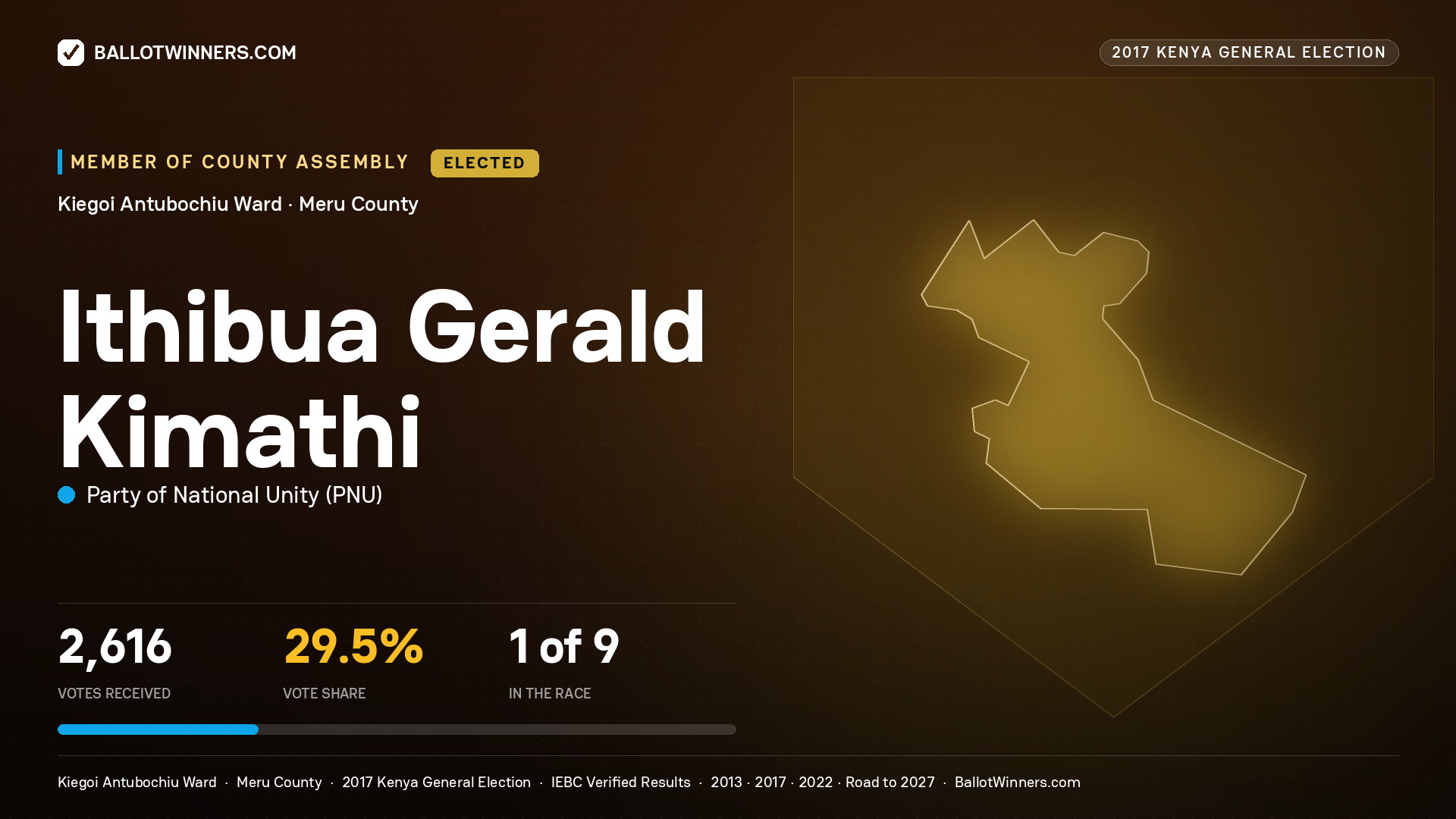 ITHIBUA GERALD KIMATHI, PARTY OF NATIONAL UNITY, elected Member of County Assembly for KIEGOI ANTUBOCHIU, 2,616 votes, 2017 Kenya general election.