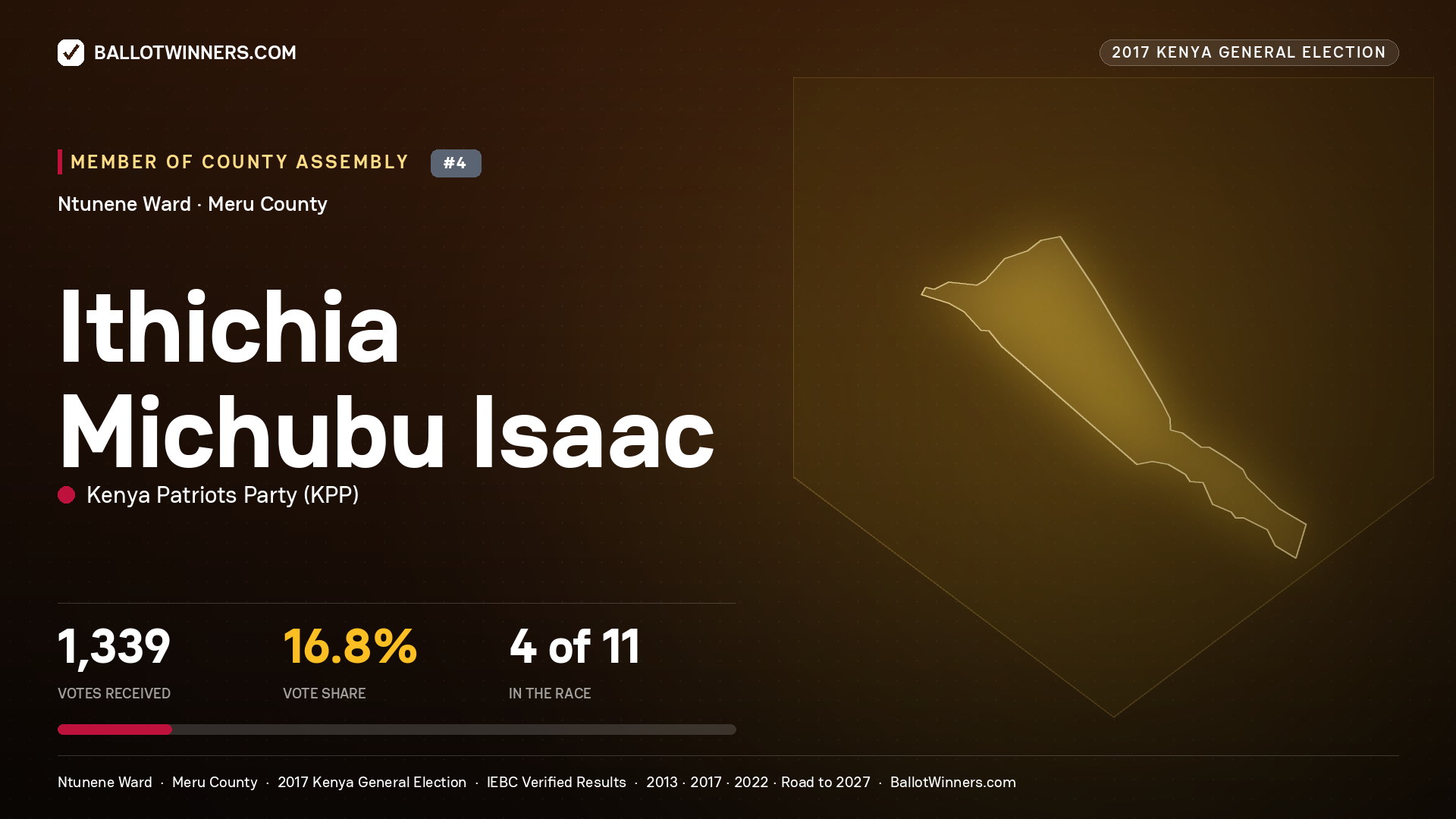 ITHICHIA MICHUBU ISAAC, KENYA PATRIOTS PARTY, contested Member of County Assembly for NTUNENE, 1,339 votes, 2017 Kenya general election.