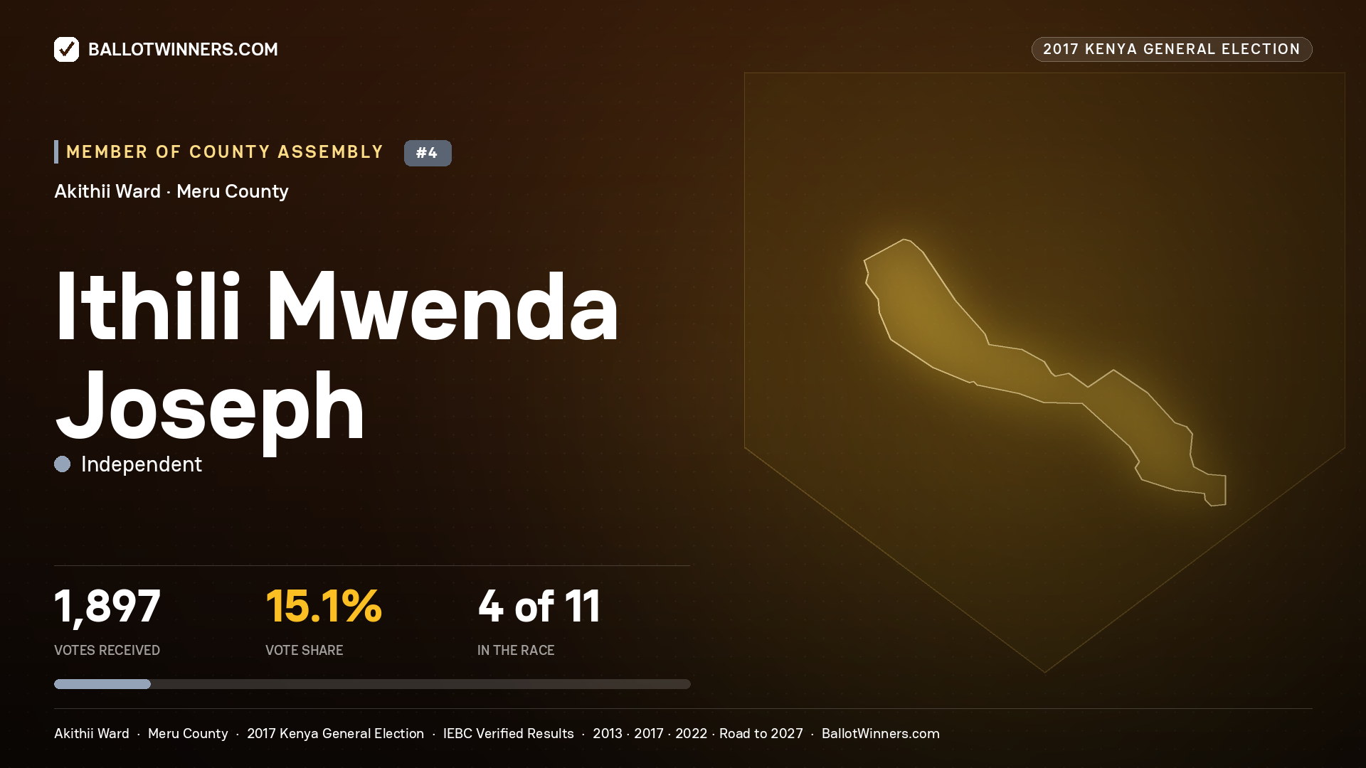 ITHILI MWENDA JOSEPH, INDEPENDENT, contested Member of County Assembly for AKITHII, 1,897 votes, 2017 Kenya general election.