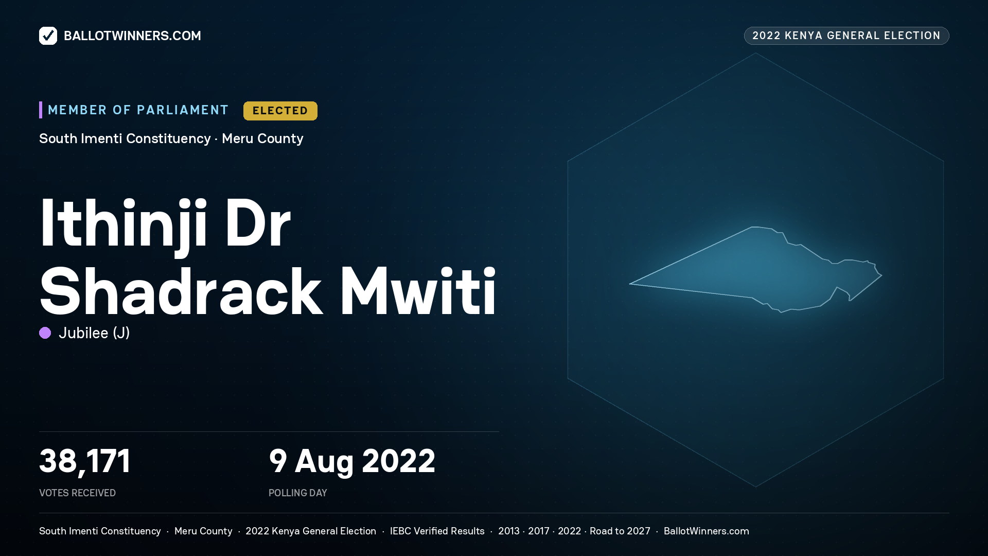 Ithinji Dr Shadrack Mwiti, Jubilee, elected Member of Parliament for South Imenti, 38,171 votes, 2022 Kenya general election.