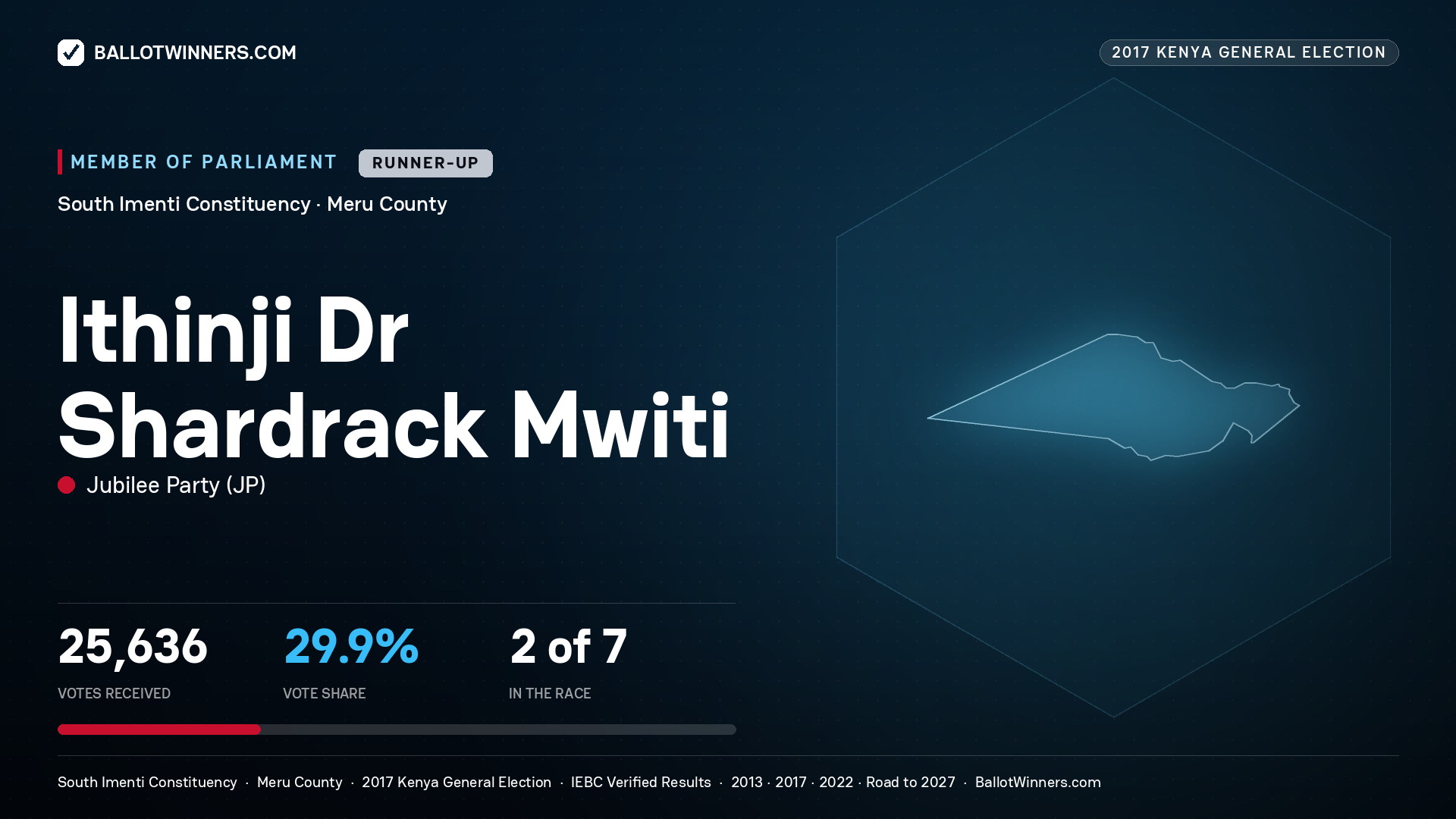 ITHINJI DR SHARDRACK MWITI, JUBILEE PARTY, contested Member of Parliament for SOUTH IMENTI, 25,636 votes, 2017 Kenya general election.