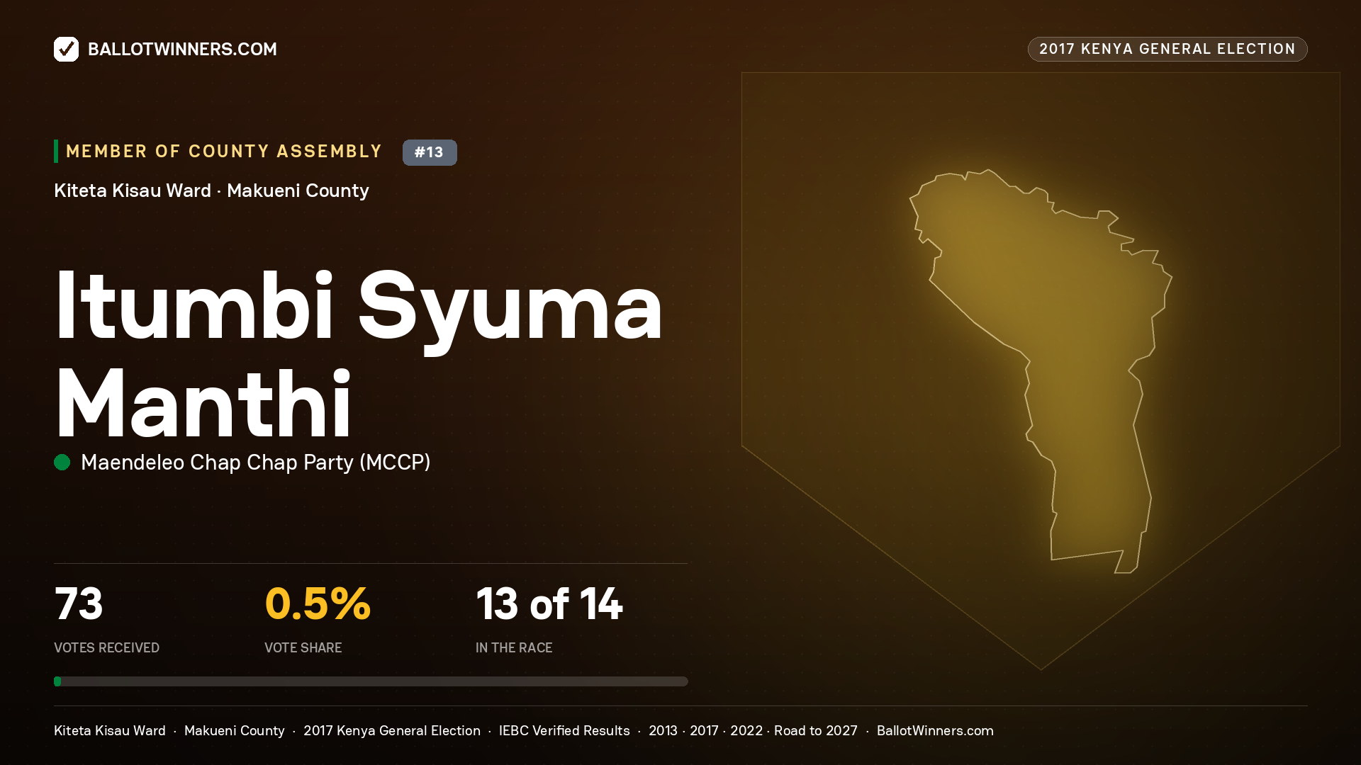 ITUMBI SYUMA MANTHI, MAENDELEO CHAP CHAP PARTY, contested Member of County Assembly for KITETA KISAU, 73 votes, 2017 Kenya general election.