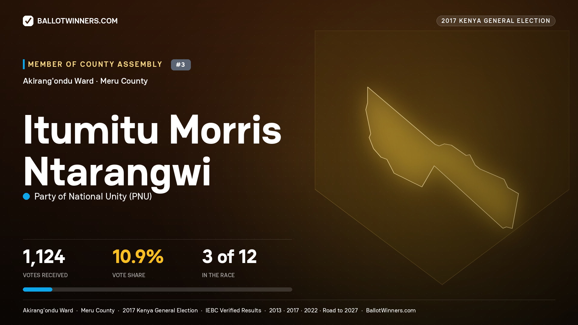 ITUMITU MORRIS NTARANGWI, PARTY OF NATIONAL UNITY, contested Member of County Assembly for AKIRANG'ONDU, 1,124 votes, 2017 Kenya general election.