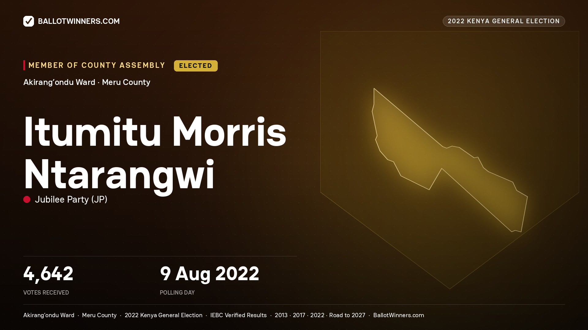 Itumitu Morris Ntarangwi, Jubilee Party, elected Member of County Assembly for Akirang’ondu, 4,642 votes, 2022 Kenya general election.