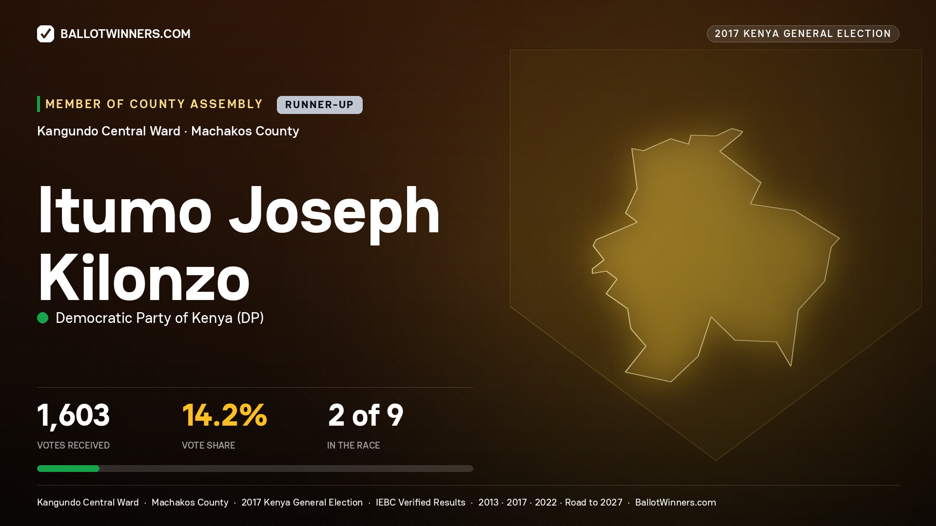 ITUMO JOSEPH KILONZO, DEMOCRATIC PARTY OF KENYA, contested Member of County Assembly for KANGUNDO CENTRAL, 1,603 votes, 2017 Kenya general election.