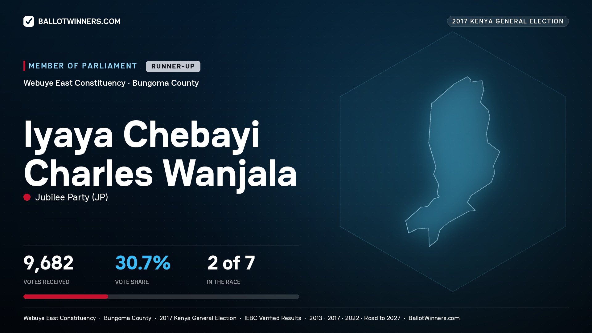 IYAYA CHEBAYI CHARLES WANJALA, JUBILEE PARTY, contested Member of Parliament for WEBUYE EAST, 9,682 votes, 2017 Kenya general election.