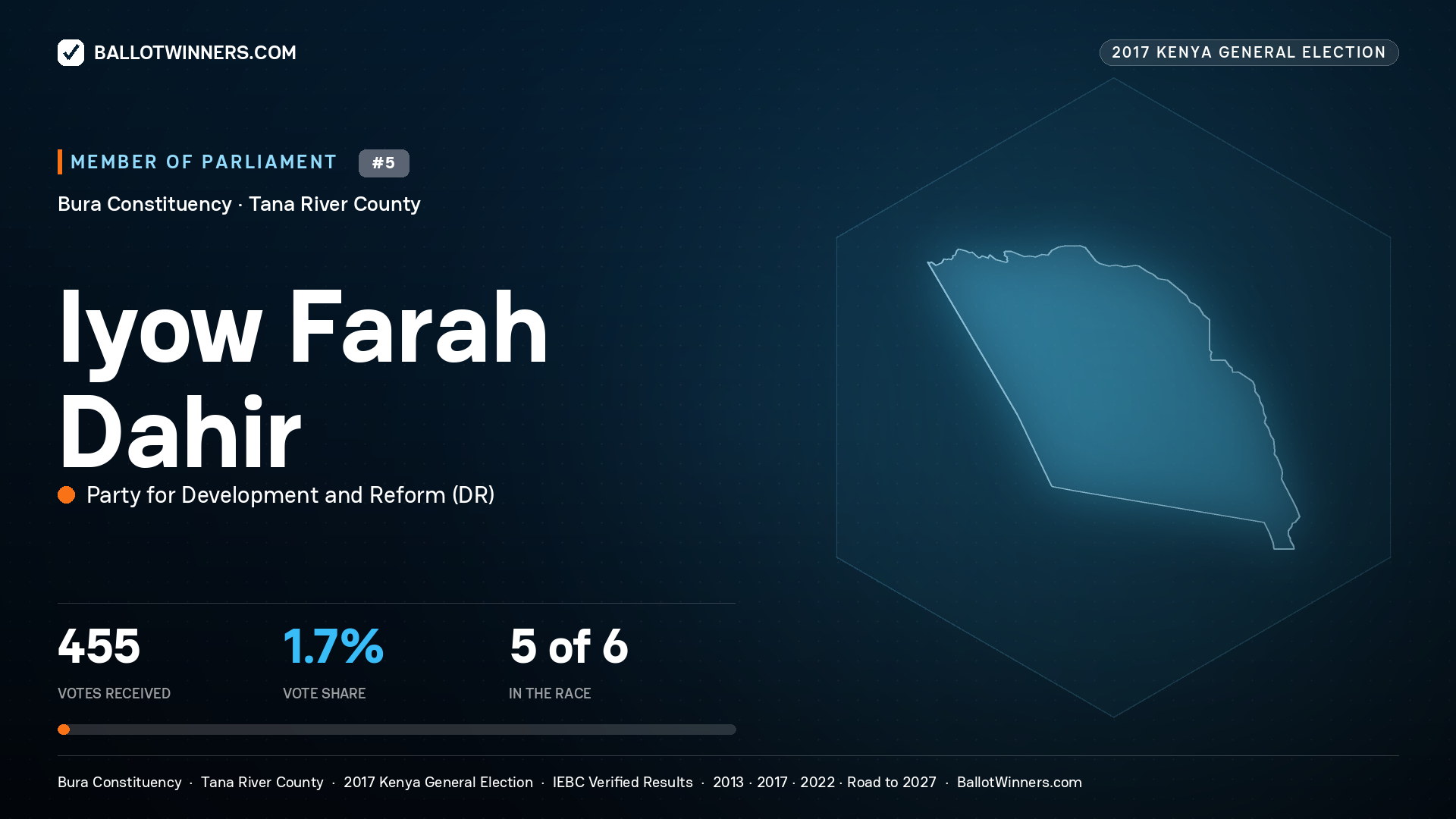IYOW FARAH DAHIR, PARTY FOR DEVELOPMENT AND
REFORM, contested Member of Parliament for BURA, 455 votes, 2017 Kenya general election.