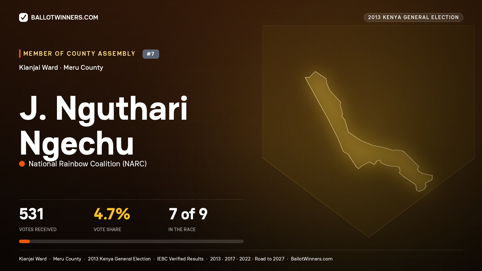 J. NGUTHARI NGECHU, contested Member of County Assembly for KIANJAI, 531 votes, 2013 Kenya general election.