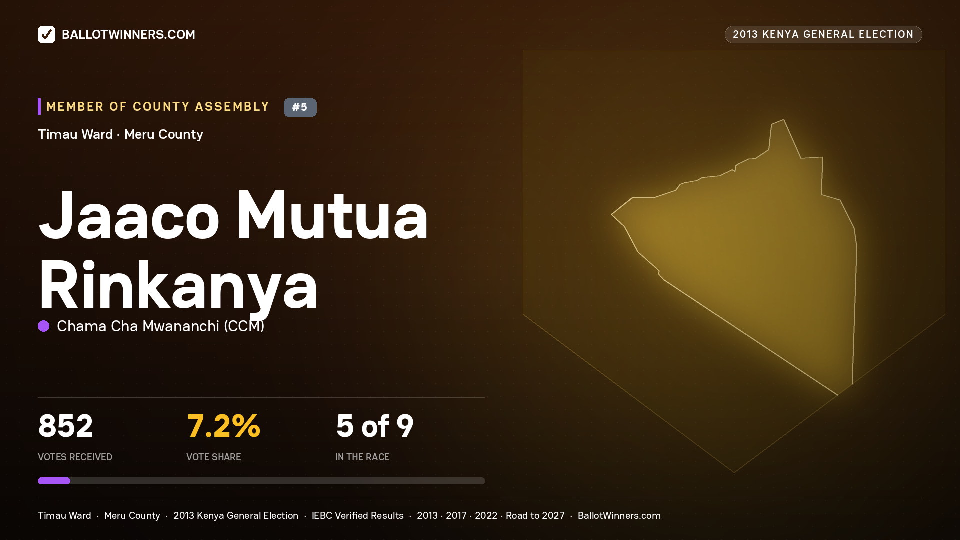 JAACO MUTUA RINKANYA, contested Member of County Assembly for TIMAU, 852 votes, 2013 Kenya general election.