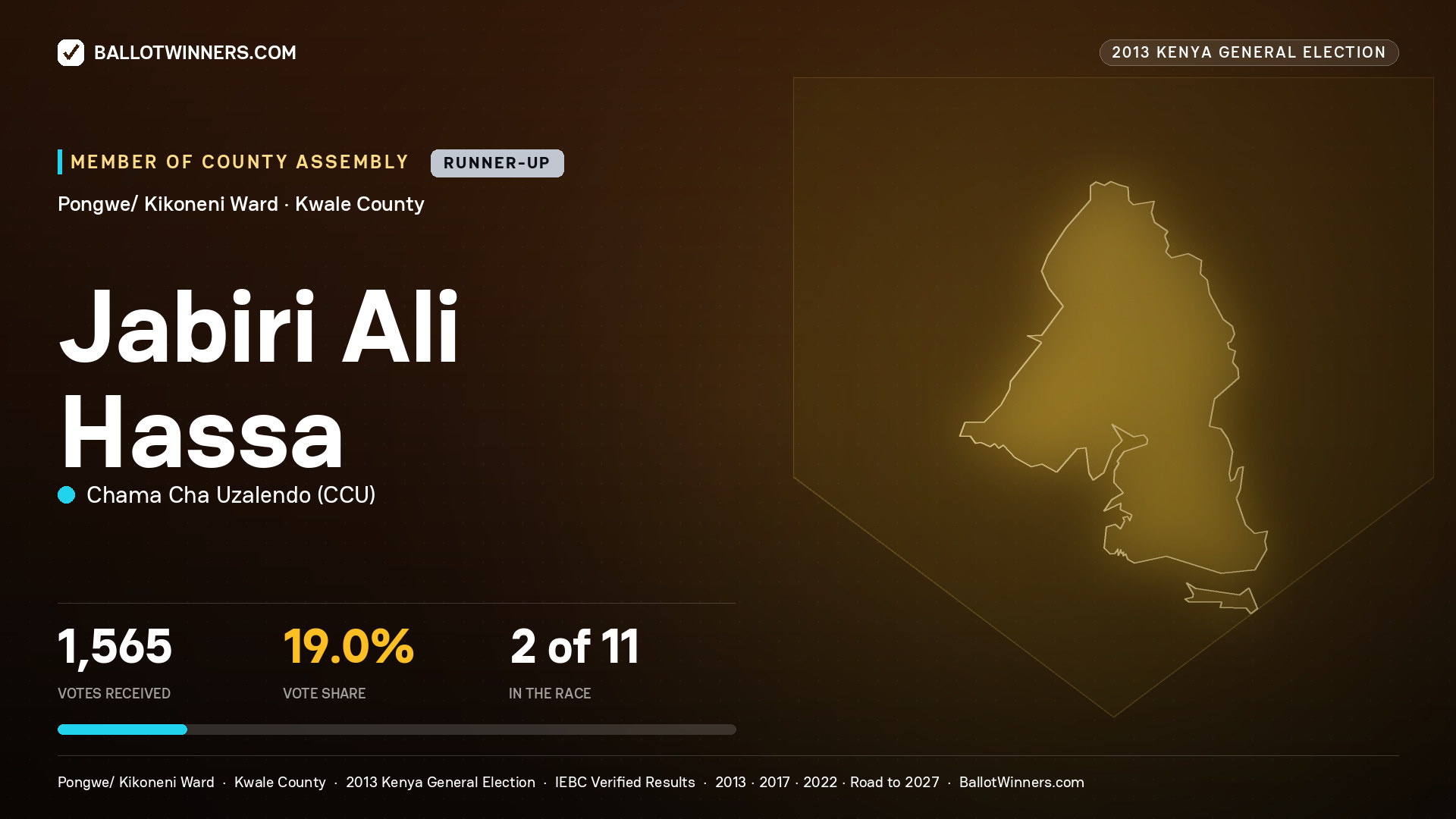 JABIRI ALI HASSA, contested Member of County Assembly for PONGWE/ KIKONENI, 1,565 votes, 2013 Kenya general election.