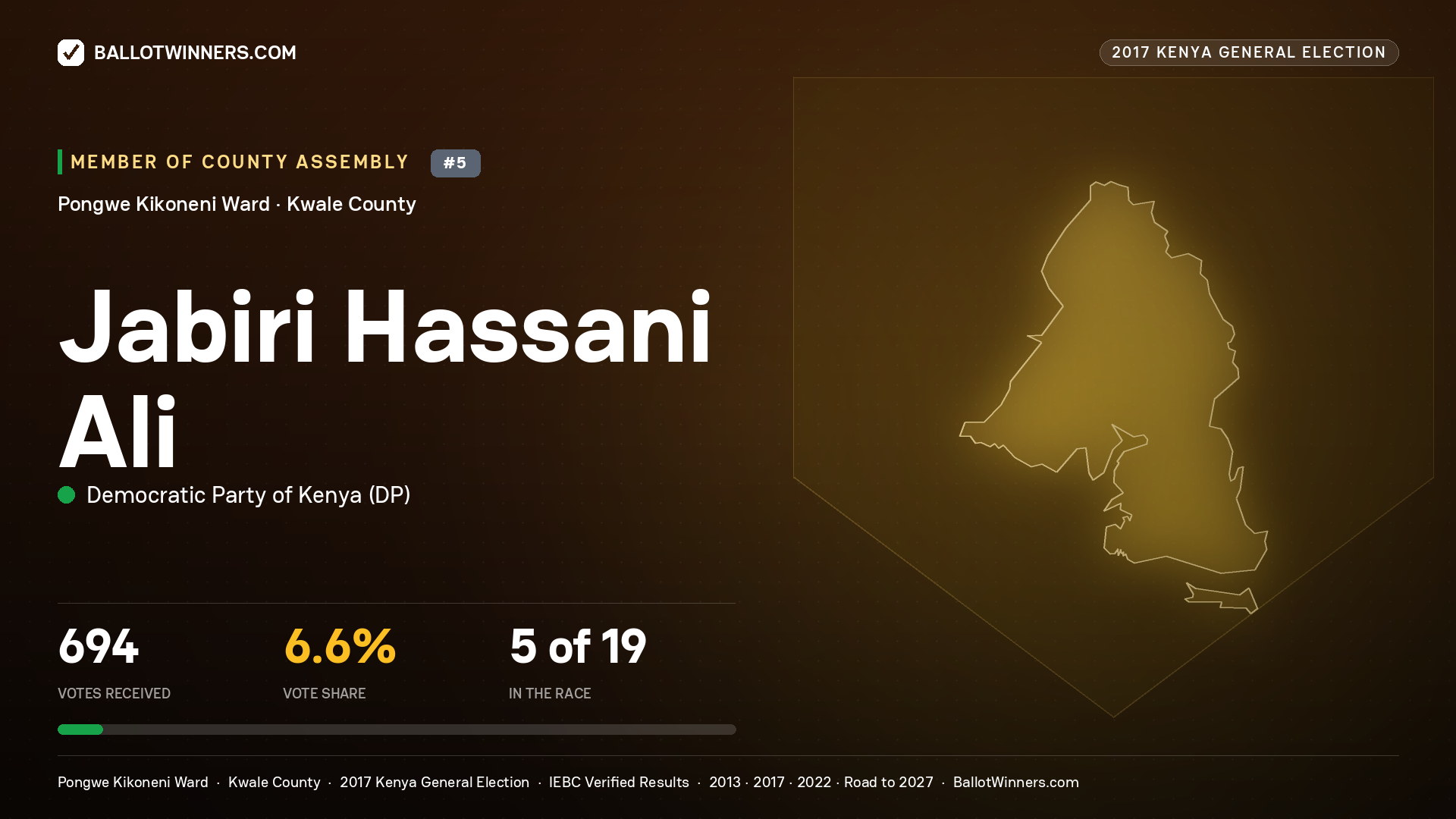 JABIRI HASSANI ALI, DEMOCRATIC PARTY OF KENYA, contested Member of County Assembly for PONGWE KIKONENI, 694 votes, 2017 Kenya general election.