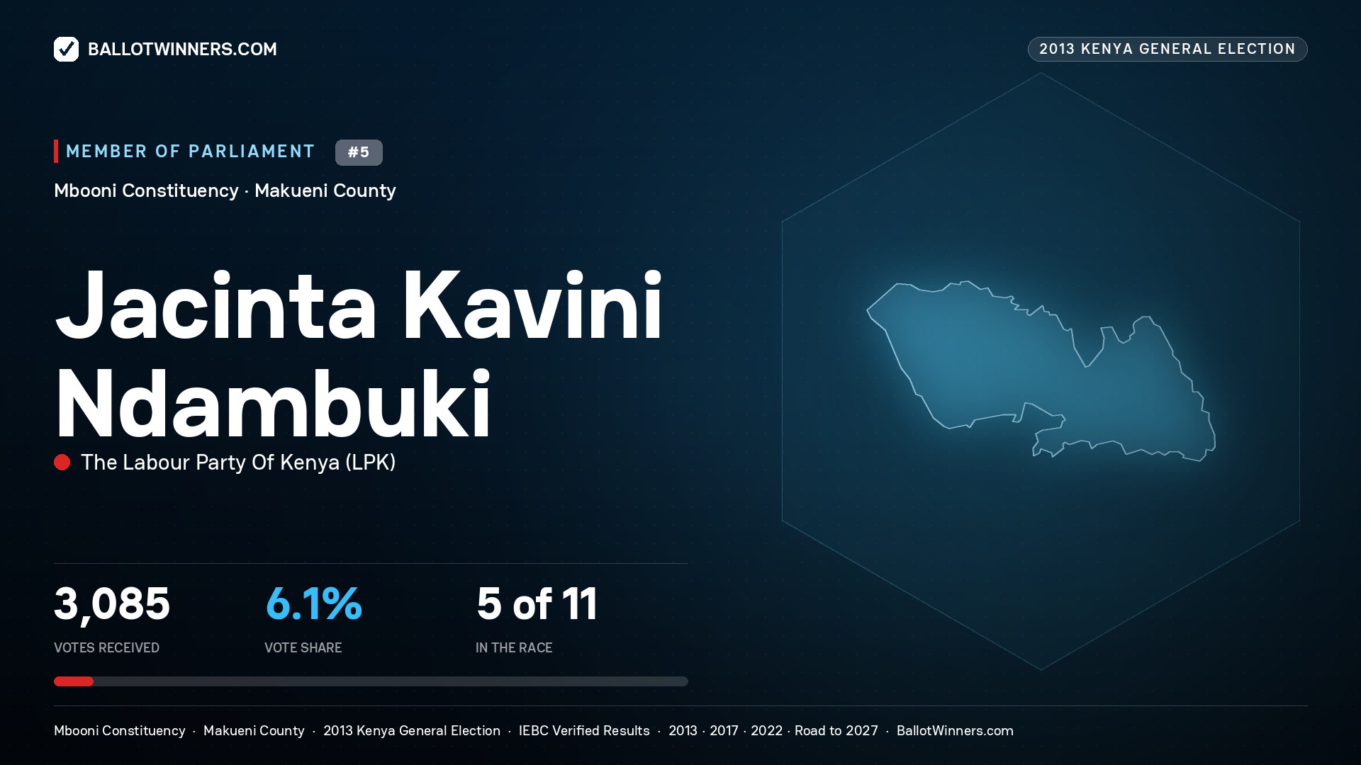JACINTA KAVINI NDAMBUKI, contested Member of Parliament for MBOONI, 3,085 votes, 2013 Kenya general election.