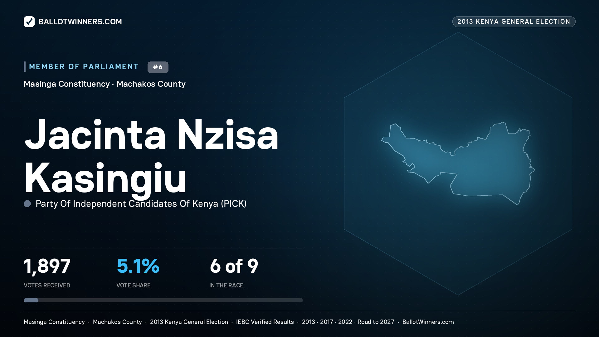 JACINTA NZISA KASINGIU, contested Member of Parliament for MASINGA, 1,897 votes, 2013 Kenya general election.