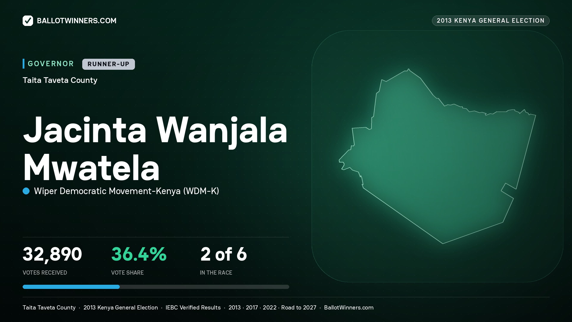 JACINTA WANJALA MWATELA, WIPER DEMOCRATIC MOVEMENT- KENYA, contested Governor for TAITA TAVETA, 32,890 votes, 2013 Kenya general election.