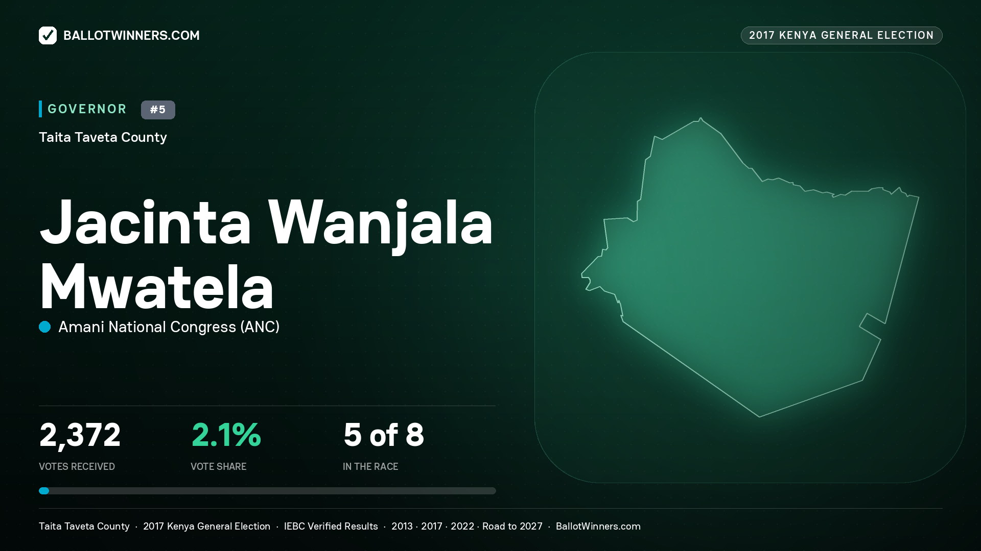 JACINTA WANJALA MWATELA, AMANI NATIONAL CONGRESS, contested Governor for TAITA TAVETA, 2,372 votes, 2017 Kenya general election.