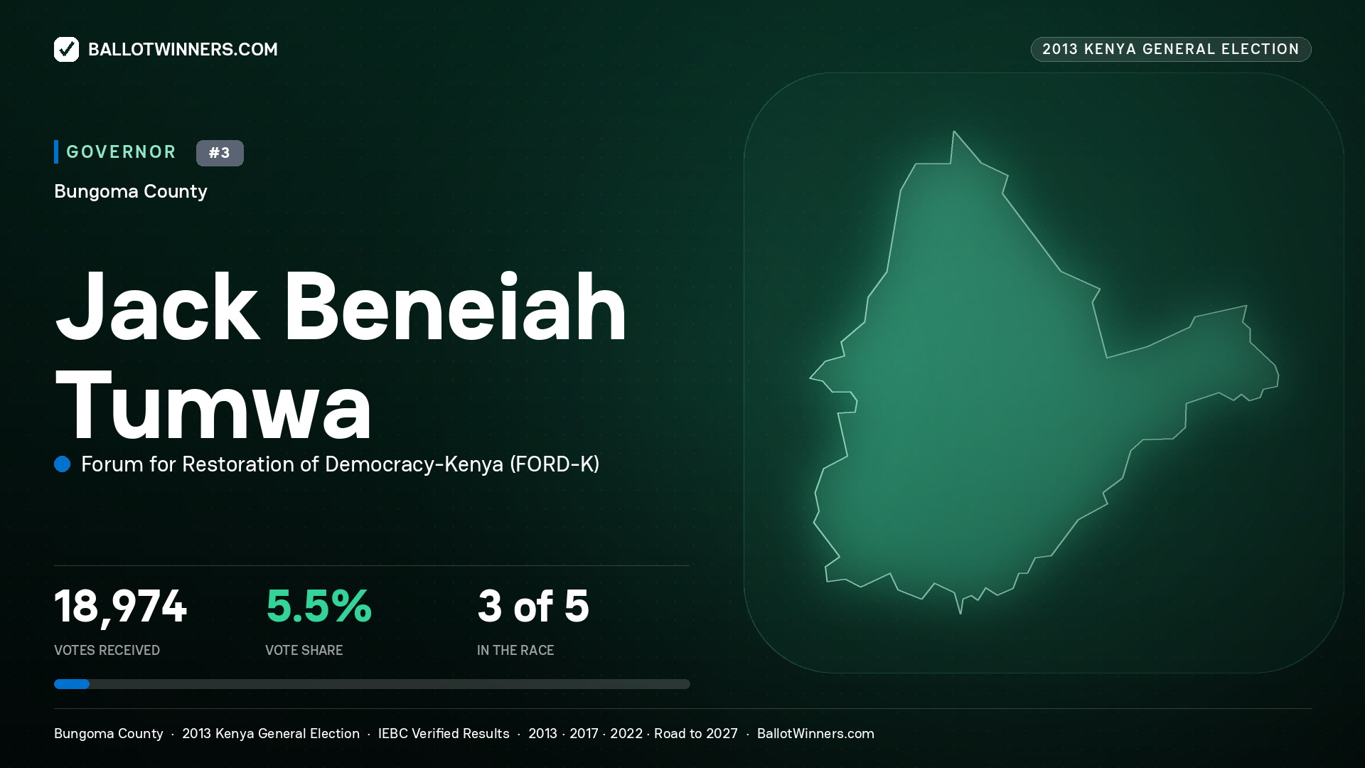 JACK BENEIAH TUMWA, FORUM FOR RESTORATION OF DEMOCRACY- KENYA, contested Governor for BUNGOMA, 18,974 votes, 2013 Kenya general election.