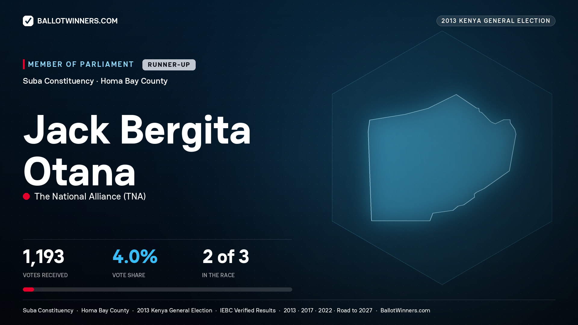 JACK BERGITA OTANA, contested Member of Parliament for SUBA, 1,193 votes, 2013 Kenya general election.