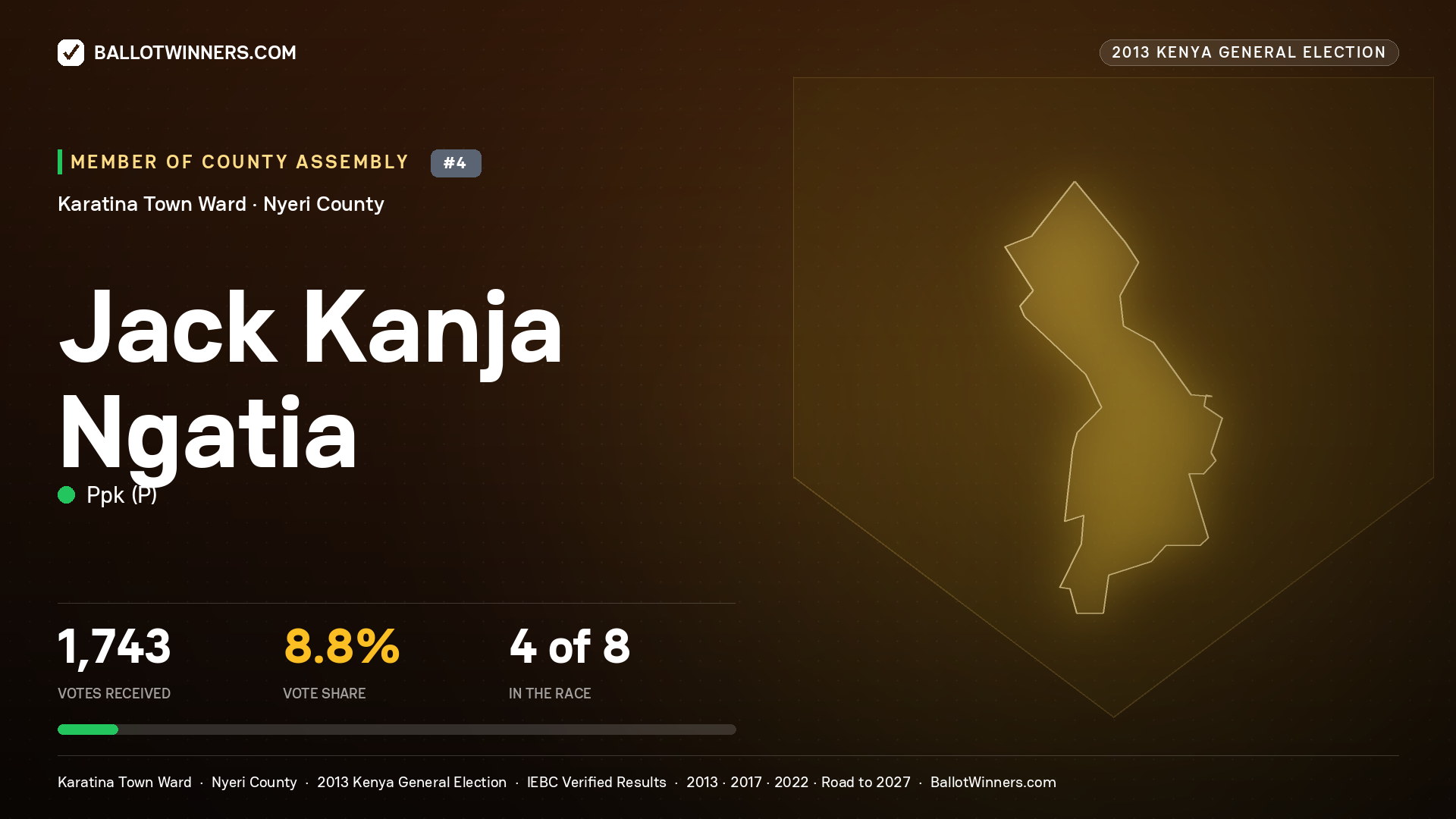 JACK KANJA NGATIA, contested Member of County Assembly for KARATINA TOWN, 1,743 votes, 2013 Kenya general election.