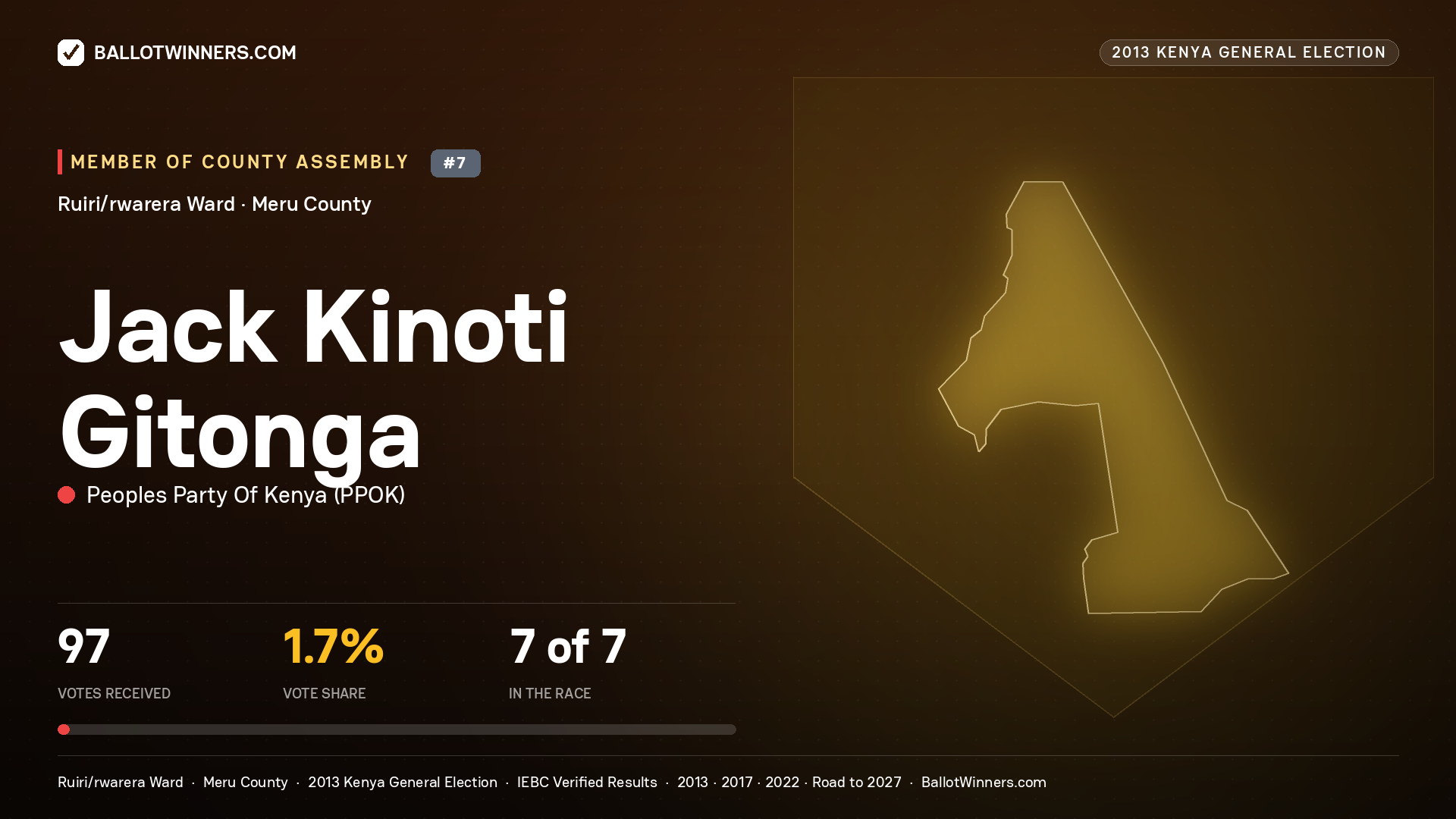 JACK KINOTI GITONGA, contested Member of County Assembly for RUIRI/RWARERA, 97 votes, 2013 Kenya general election.