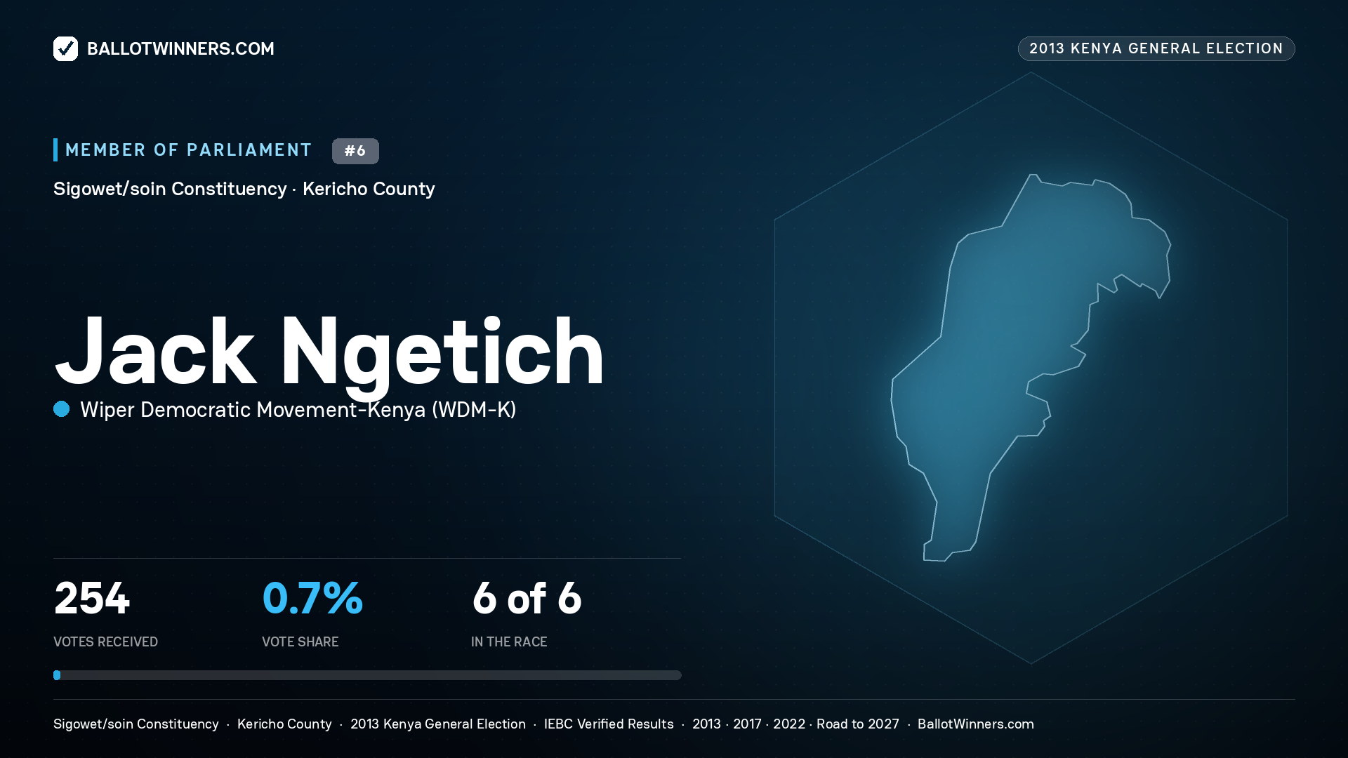 JACK NGETICH, contested Member of Parliament for SIGOWET/SOIN, 254 votes, 2013 Kenya general election.