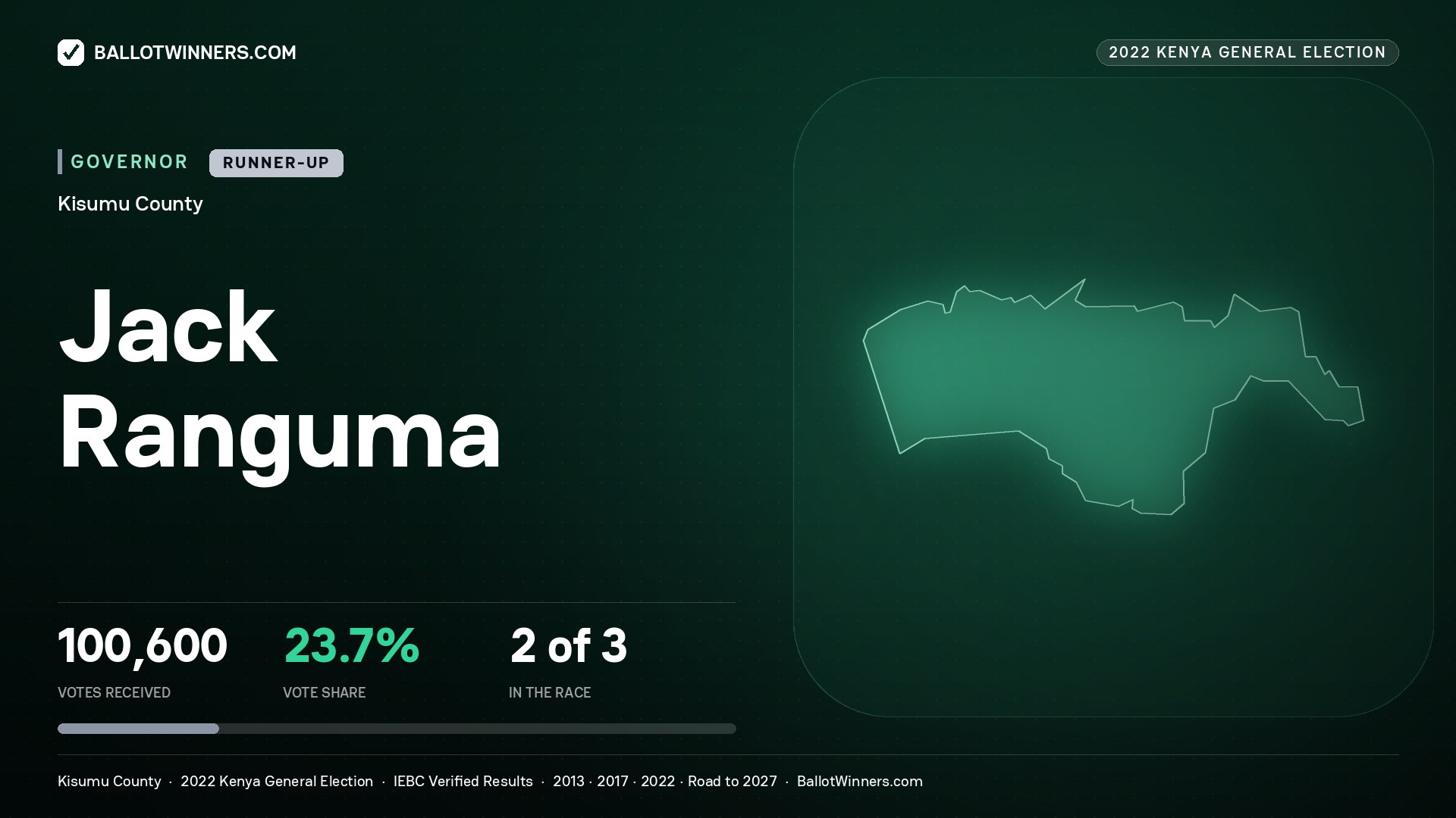 Jack Ranguma, contested Governor for KISUMU, 100,600 votes, 2022 Kenya general election.