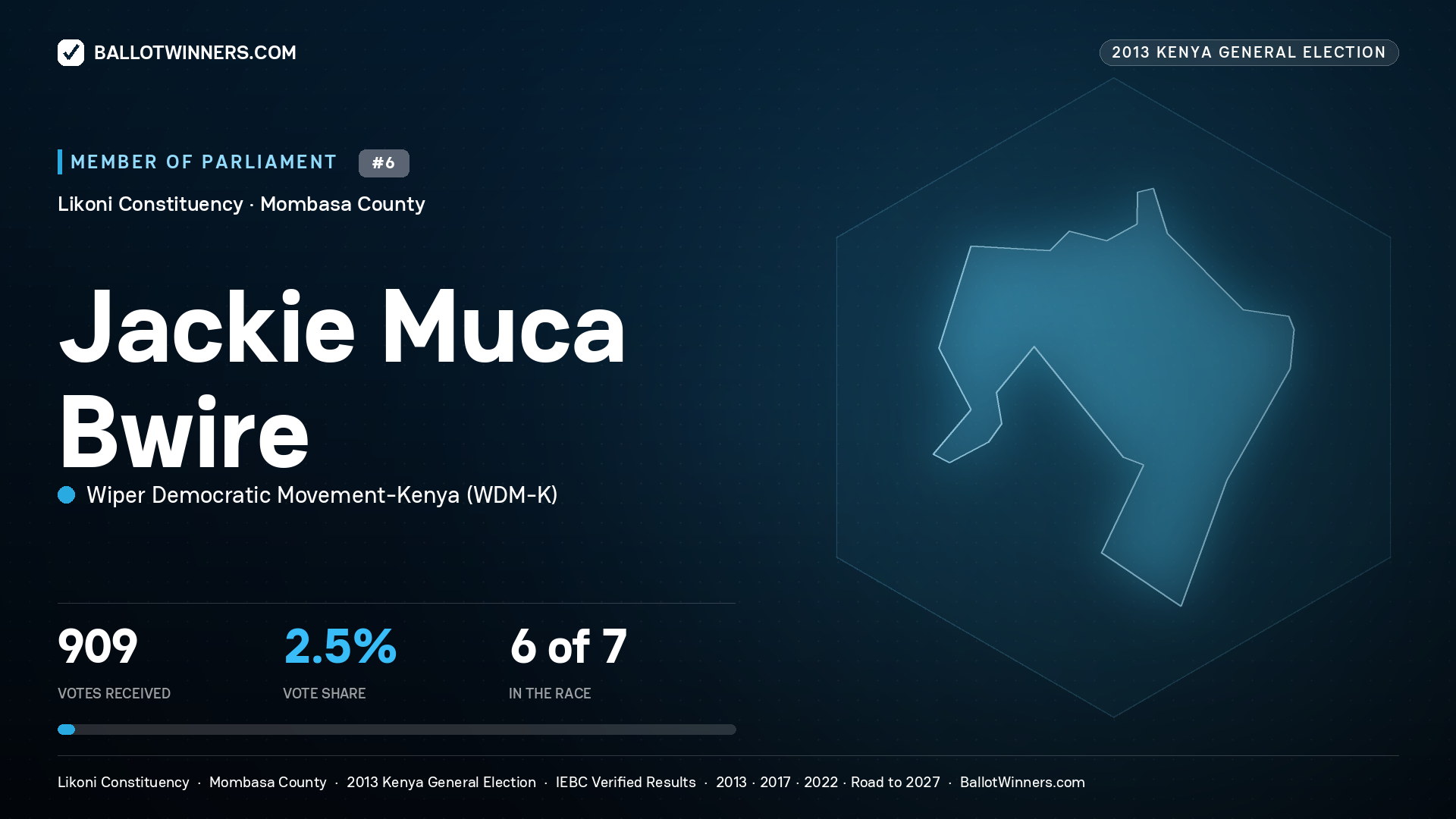 JACKIE MUCA BWIRE, contested Member of Parliament for LIKONI, 909 votes, 2013 Kenya general election.