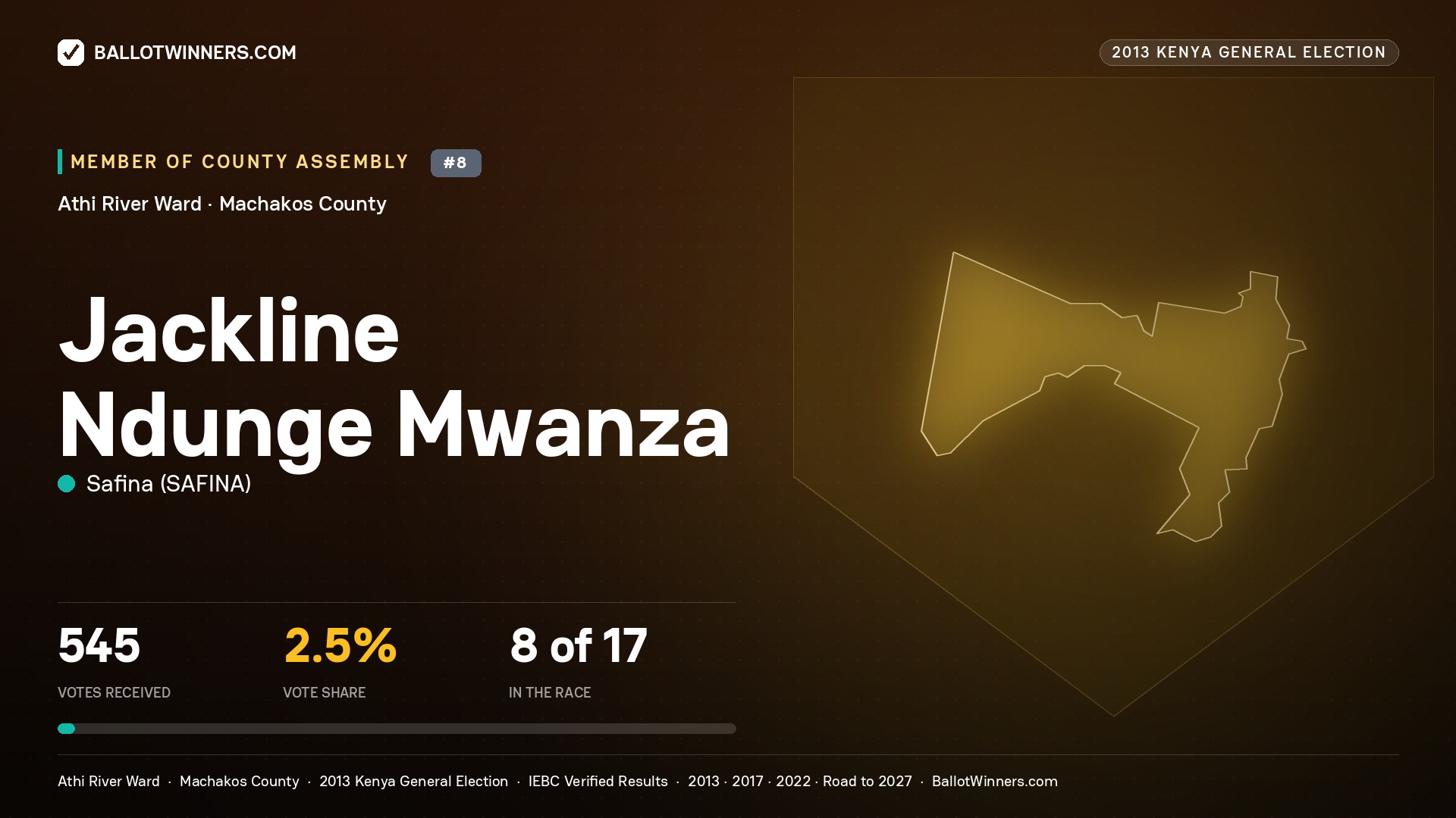 JACKLINE NDUNGE MWANZA, contested Member of County Assembly for ATHI RIVER, 545 votes, 2013 Kenya general election.