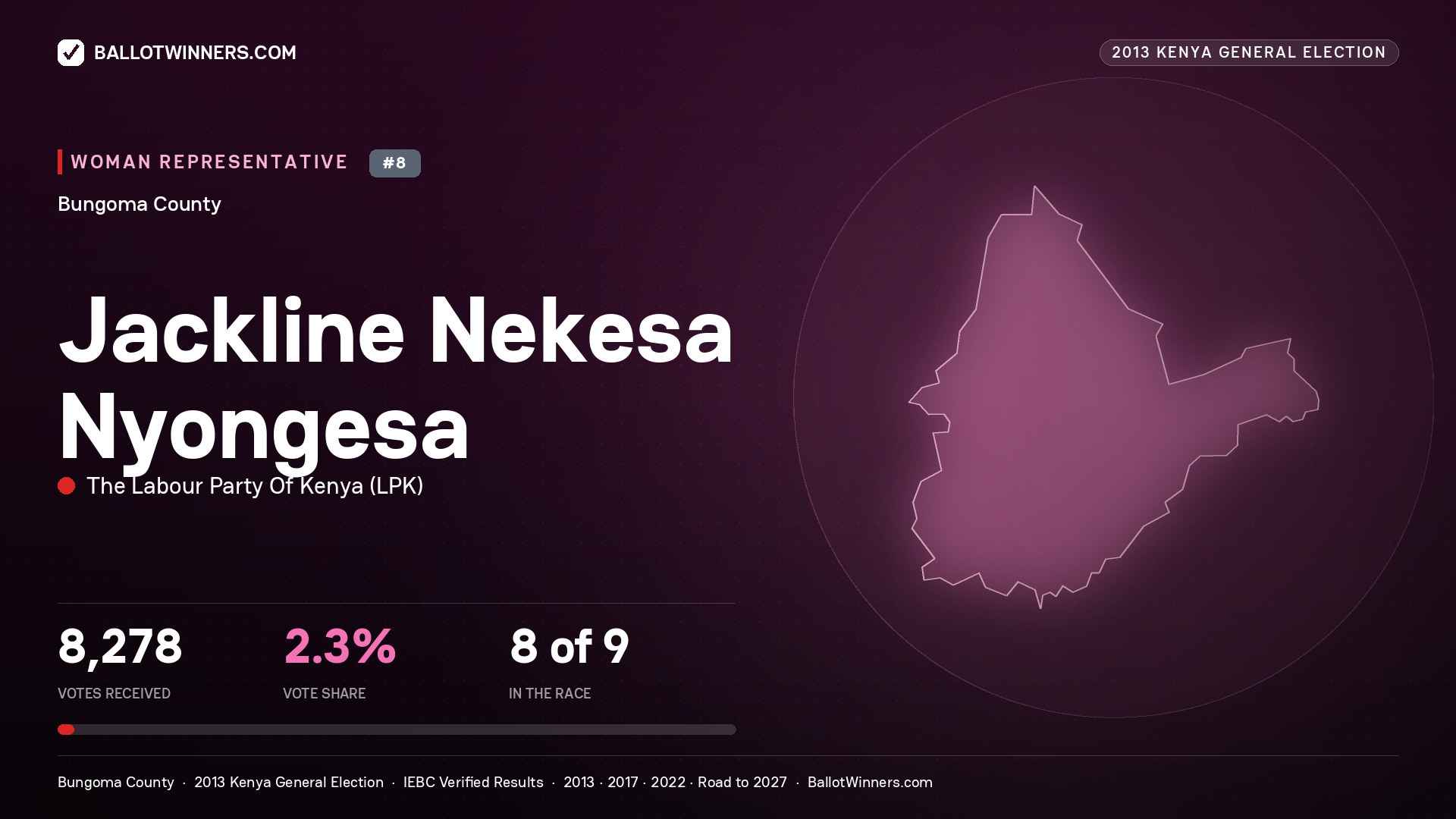 JACKLINE NEKESA NYONGESA, contested Women Representative for BUNGOMA, 8,278 votes, 2013 Kenya general election.
