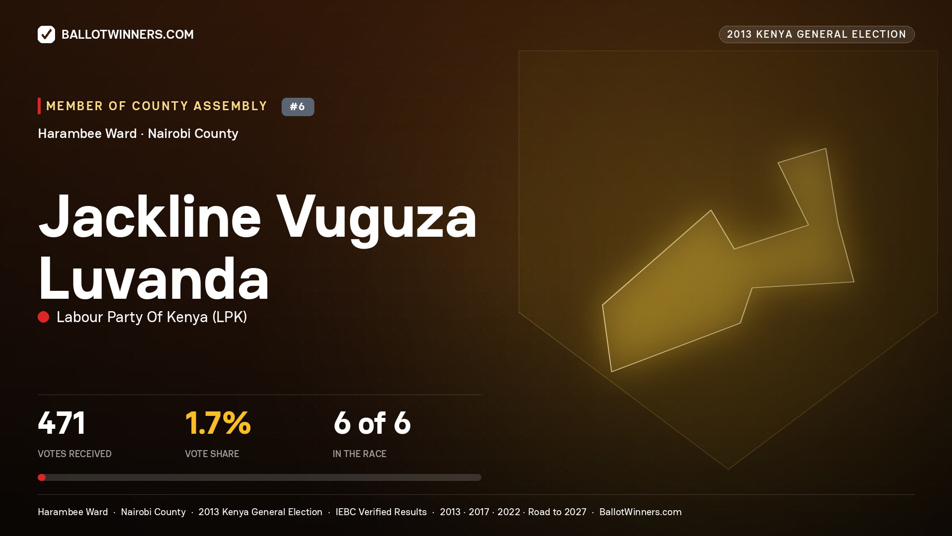 JACKLINE VUGUZA LUVANDA, contested Member of County Assembly for HARAMBEE, 471 votes, 2013 Kenya general election.