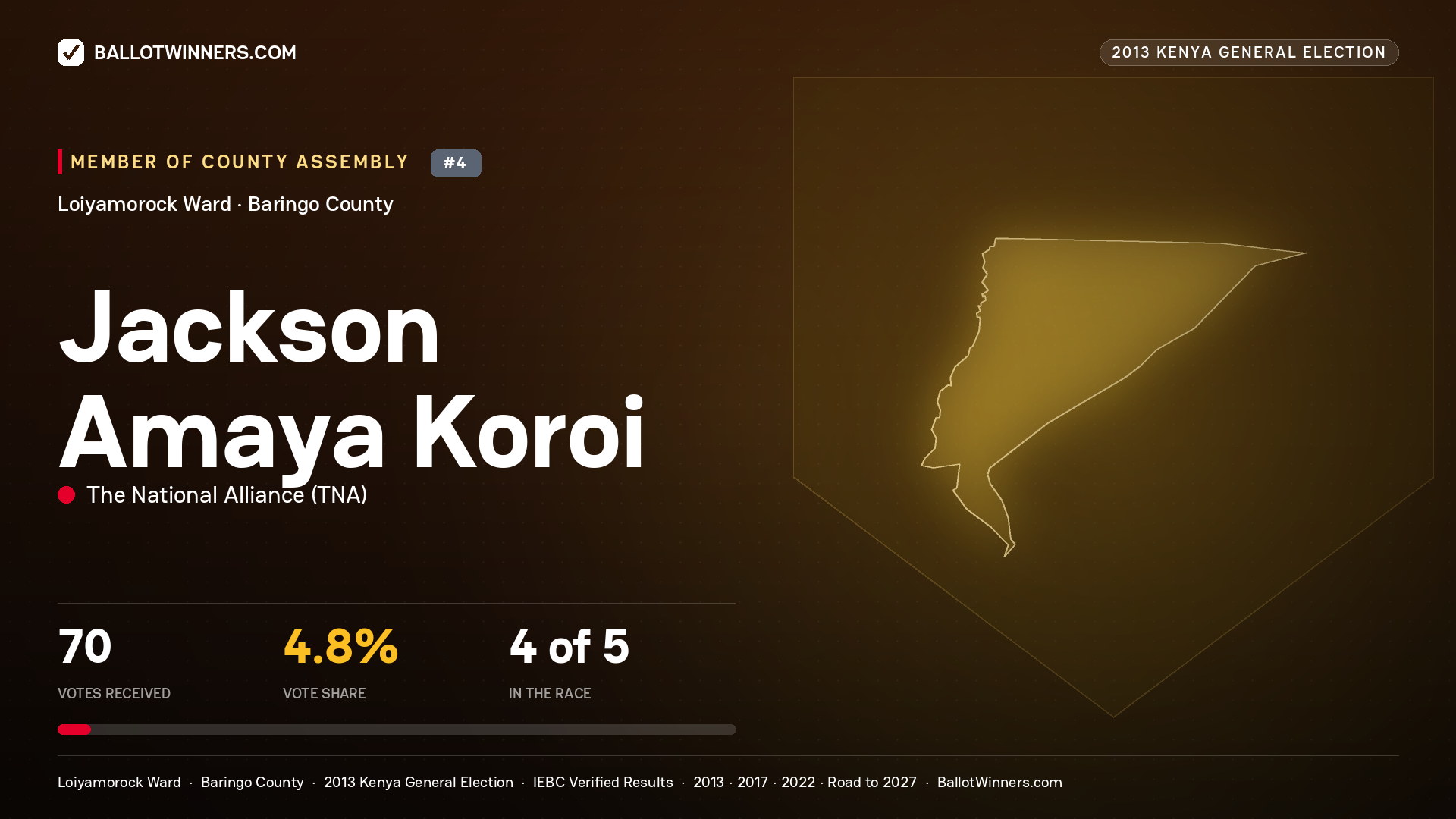 JACKSON AMAYA KOROI, contested Member of County Assembly for LOIYAMOROCK, 70 votes, 2013 Kenya general election.